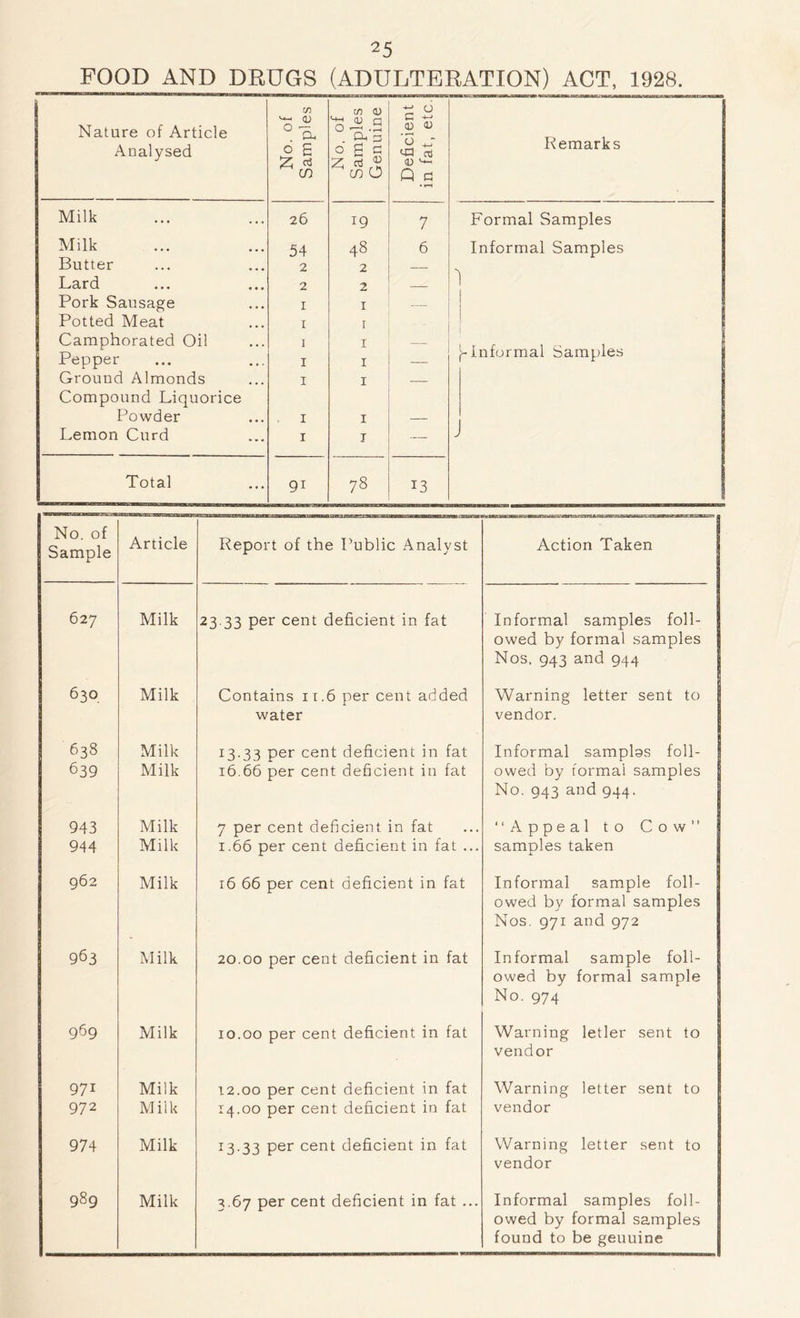 POOD AND DRUGS (ADULTERATION) ACT, 1928. Nature of Article Analysed No. of Samples No, of I Samples \ Genuine j Deficient in fat, etc. Milk 26 19 7 Milk 54 48 6 Butter 2 2 — Lard 2 2 — Pork Sausage 1 1 — Potted Meat 1 1 Camphorated Oil 1 1 — Pepper 1 1 — Ground Almonds 1 1 — Compound Liquorice Powder 1 1 Lemon Curd 1 i — Total 9i CO 13 Remarks Formal Samples Informal Samples [-Informal Samples No. of Sample Article Report of the Public Analyst Action Taken 627 Milk 23.33 Per cent deficient in fat Informal samples foll- owed by formal samples Nos. 943 and 944 630 Milk Contains n.6 per cent added water Warning letter sent to vendor. 638 639 Milk Milk 13.33 Per cent deficient in fat 16.66 per cent deficient in fat Informal samplas foll- owed by formal samples No. 943 and 944. 943 944 Milk Milk 7 per cent deficient in fat 1.66 per cent deficient in fat ... Appeal to Cow’’ samples taken 962 Milk 16 66 per cent deficient in fat Informal sample foll- owed by formal samples Nos. 971 and 972 963 Milk 20.00 per cent deficient in fat Informal sample foll- owed by formal sample No. 974 969 Milk 10.00 per cent deficient in fat Warning letler sent to vendor 971 97 2 Milk Milk 12.00 per cent deficient in fat 14.00 per cent deficient in fat Warning letter sent to vendor 974 Milk 13.33 Per cent deficient in fat Warning letter sent to vendor 989 Milk 3.67 per cent deficient in fat ... Informal samples foll- owed by formal samples found to be geuuine