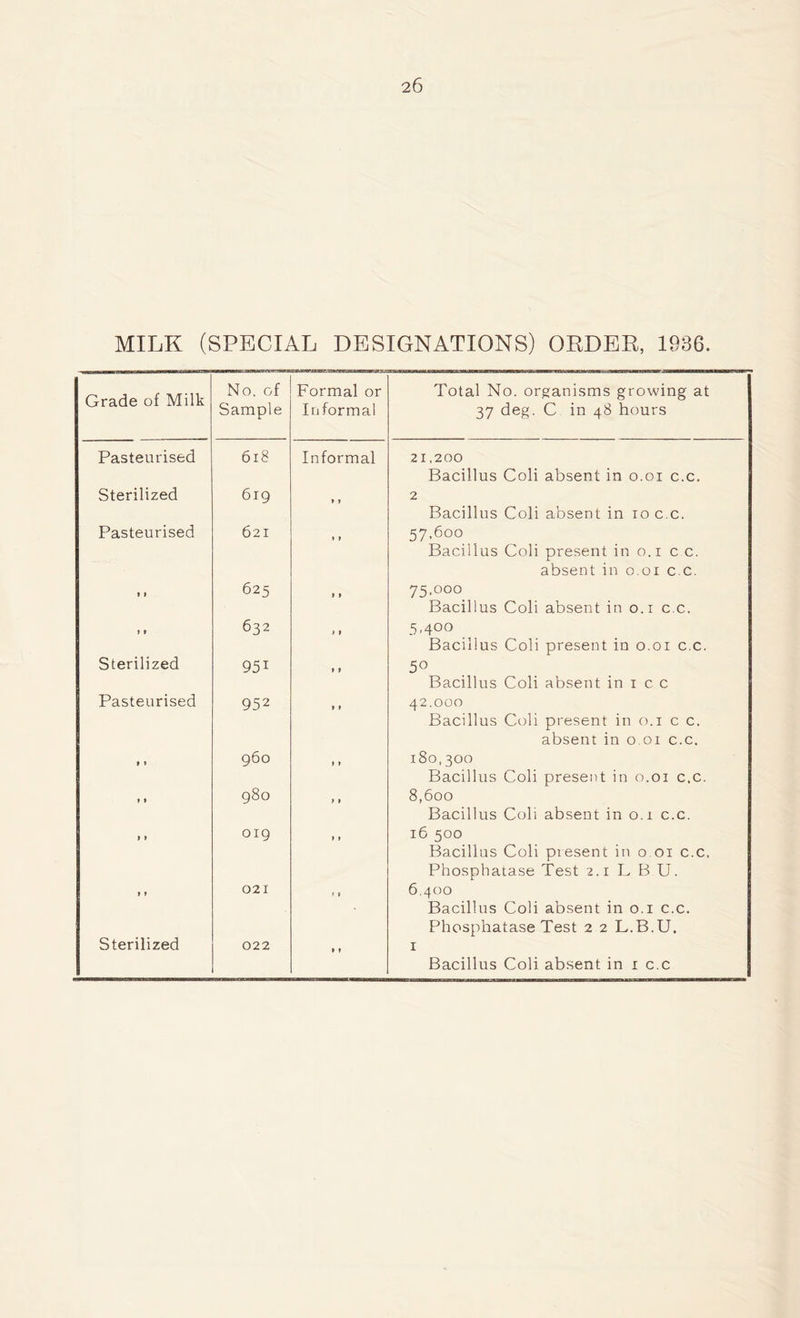 MILK (SPECIAL DESIGNATIONS) ORDER, 1936. Grade of Milk No. of Sample Formal or In formal Total No. organisms growing at 37 deg. C in 48 hours Pasteurised 618 Informal 21,200 Bacillus Coli absent in 0.01 c.c. Sterilized 619 > » 2 Bacillus Coli absent in 10 c.c. Pasteurised 621 » » 57,600 Bacillus Coli present in 0.1 c c. absent in 0.01 c c. » » 625 » > 75,000 Bacillus Coli absent in 0.1 c.c. » t 632 > » 5,400 Bacillus Coli present in 0.01 c.c. Sterilized 95i 5° Bacillus Coli absent in 1 c c Pasteurised 952 > » 42.000 Bacillus Coli present in 0.1 c c. absent in 0 01 c.c. » » 960 » » 180,300 Bacillus Coli present in 0.01 c.c. » » 980 > » 8,600 Bacillus Coli absent in 0.1 c.c. > » 019 » » 16 500 Bacillus Coli present in 0 01 c.c, Phosphatase Test 2.1 L B U. » » 021 1 » 6,400 Bacillus Coli absent in 0.1 c.c. Phosphatase Test 2 2 L.B.U. Sterilized 022 » » 1 Bacillus Coli absent in 1 c.c