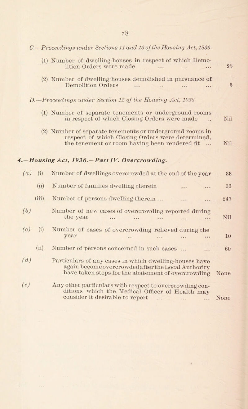 C. —Proceedings under Sections 11 and 13 of the Housing Act, 1936. (1) Number of dwelling-houses in respect of which Demo- lition Orders were made ... ... ... 25 (2) Number of dwelling-houses demolished in pursuance of Demolition Orders ... ... ... ... 5 D. —Proceedings under Section 12 of the Housing Act, 1936. (1) Number of separate tenements or underground rooms in respect of which Closing Orders were made .. Nil (2) Number of separate tenements or underground rooms in respect of which Closing Orders were determined, the tenement or room having been rendered fit ... Nil 4. — Housing Act, 1936.— Part IV. Overcrowding. (a) (i) Number of dwellings overcrowded at the end of the year 38 (ii) Number of families dwelling therein ... ... 33 (iii) Number of persons dwelling therein ... ... ... 247 (b) Number of new cases of overcrowding reported during the year ... ... ... ... ... Nil (c) (i) Number of cases of overcrowding relieved during the year ... ... ... ... io (ii) Number of persons concerned in such cases ... ... 60 (d) Particulars of any cases in which dwelling-houses have again become overcrowded after the Local Authority have taken steps for the abatement of overcrowding None (e) Any other particulars with respect to overcrowding con- ditions which the Medical Officer of Health may consider it desirable to report . ... ... None