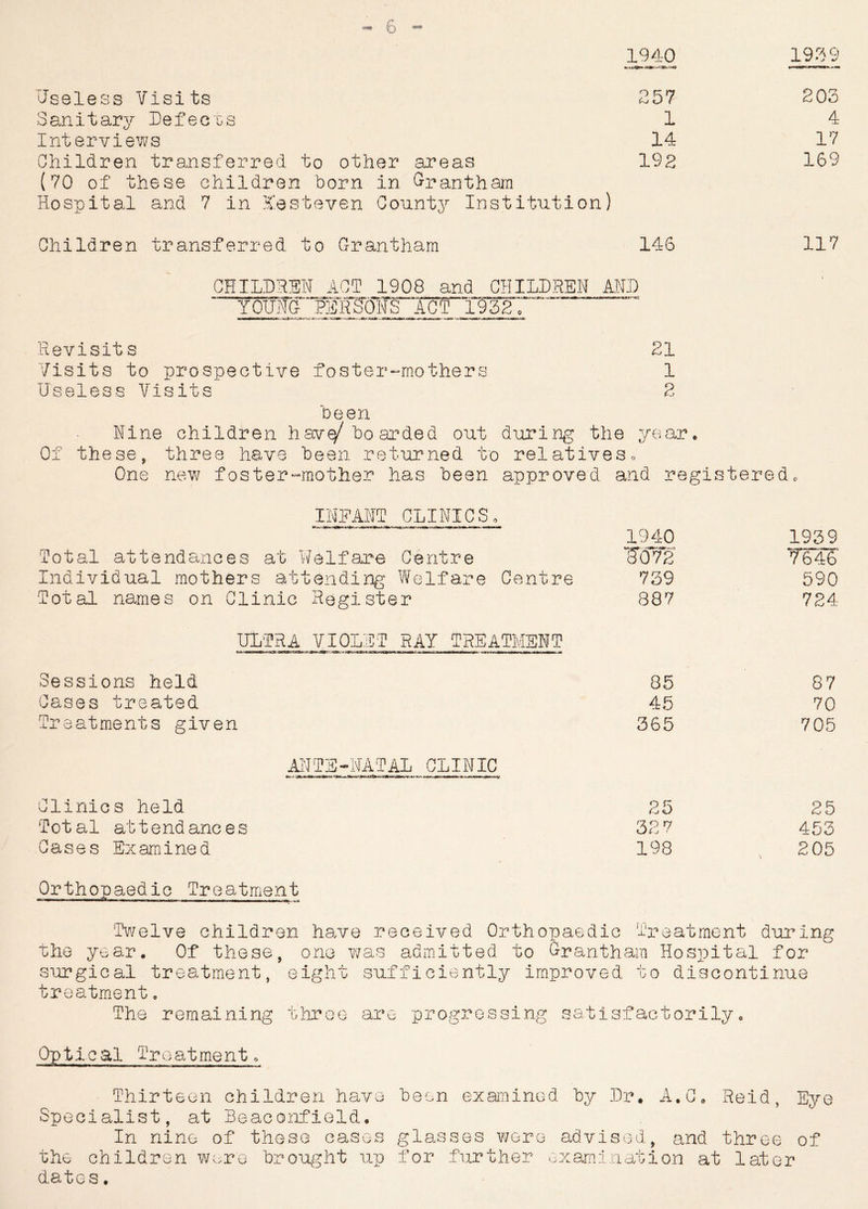 1940 .f rxia. 1939 Useless Visits 857 203 Sanitary Defects 1 4 Interviews 14 17 Children transferred to other areas 192 169 (70 of these children born in Grantham Hospital and 7 in Xesteven County Institution) Children transferred, to Grantham 146 117 CHILDREN ACT 1908 and CHILDREN AND YOUNG PERSONS ACT 1932.; ~ Revisits HI Visits to prospective foster-mothers 1 Useless Visits 8 been Nine children hav^ boarded out during the year. Of these, three have been returned to relatives. One new foster-mother has been approved and registered. INFANT CLINICSo Total attendances at Welfare Centre Individual mothers attending Welfare Centre Total names on Clinic Register 1940 ¥072 739 887 1939 7646 590 724 ULTRA VIOLET RAY TREATMENT Sessions held 85 87 Cases treated 45 70 Treatments given 365 705 ANTE-NATAL CLINIC Clinics held 85 25 Total attendances 387 453 Cases Examined 198 805 Orthopaedic Treatment ‘Twelve children have received Orthopaedic Treatment during the year. Of these, one was admitted to Grantham Hospital for surgical treatment, eight sufficiently improved to discontinue treatment. The remaining three are progressing satisfactorily. Optical Treatment. Thirteen children have been examined by Dr. A.C. Reid, Eye Specialist, at Beaconfield. In nine of these cases glasses were advised, and three of the children were brought up for further examination at later dates.