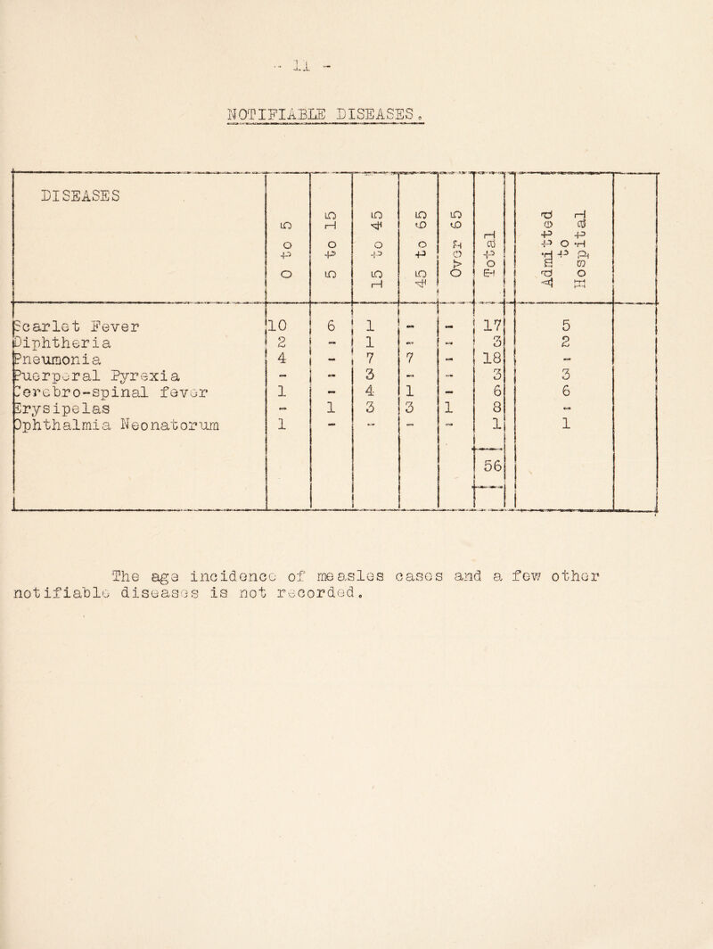 NOTIFIABLE DISEASESo DISEASES OuMrOTtf *rm. a&**!>#• LO in LO LO & H lo H <0 0 1—1 -P P o O o O p 0 P O -H p -P „p •P 0 p *d -P Ph 0 s m o lO 1 LO IO 0 EH 0 1—1 - : w Scarlet Fever 10 6 i 1 1 ~ - 17 5 Diphtheria 2 - 1 : - 3 2 Pneumonia 4 7 < 7 — 18, 1 - Puerperal Pyrexia 3 « 3 3 Derebro-spinal fever 1 - 4 1 - 6 6 Erysipelas ; i 3 3 1 8 « Ophthalmia Neonatorum l - <s*s# 1 1 1 . • 1 i____ ■ -7a>ja»ri.aiti:j 56 | ; The aga incidence of measles notifiable diseases is not recorded. oases and a few other