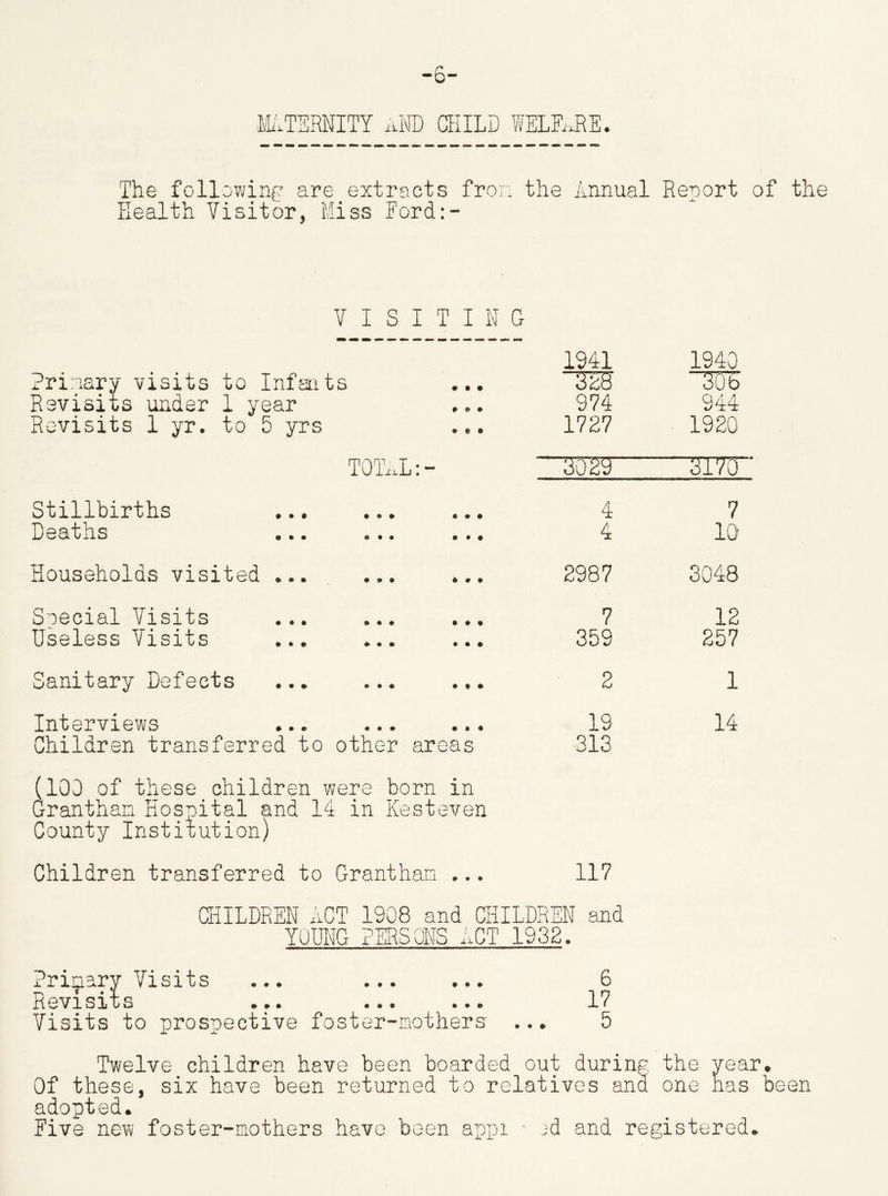 -6- MATERNITY AND CHILD WELME. The following are extracts fron the Annual Report of the Health Visitor, Miss Ford:- VISITING Primary visits to Infants • • • 1941 1940 “3Ub Rsvisils under 1 year » ® • 974 944 Revisits 1 yr. to 5 yrs ♦ 9 ® 1727 1920 TOTAL • • —3'029 ST70 Stillbirths ... ... • • • 4 7 Deaths ... ... • • • 4 10 Households visited ... ... * • • 2987 3048 Soecial Visits ... • # * 7 12 Useless Visits ... ... • • • 359 257 Sanitary Defects ... ... 2 1 Interviews ... ... • e • 19 14 Children transferred to other areas 313 (100 of these children were born in Grantham Hospital and 14 in Kesteven County Institution) Children transferred to Grantham ... 117 CHILDREN ACT 1908 and CHILDREN and YOUNG PERSONS ACT 1932. Primary Visits ... 6 Revisits ... ... ... 17 Visits to prospective foster-mothers ... 5 Twelve children have been boarded out during the year. Of these, six have been returned to relatives and one has been adopted. Five new foster-mothers have been appi • id and registered.