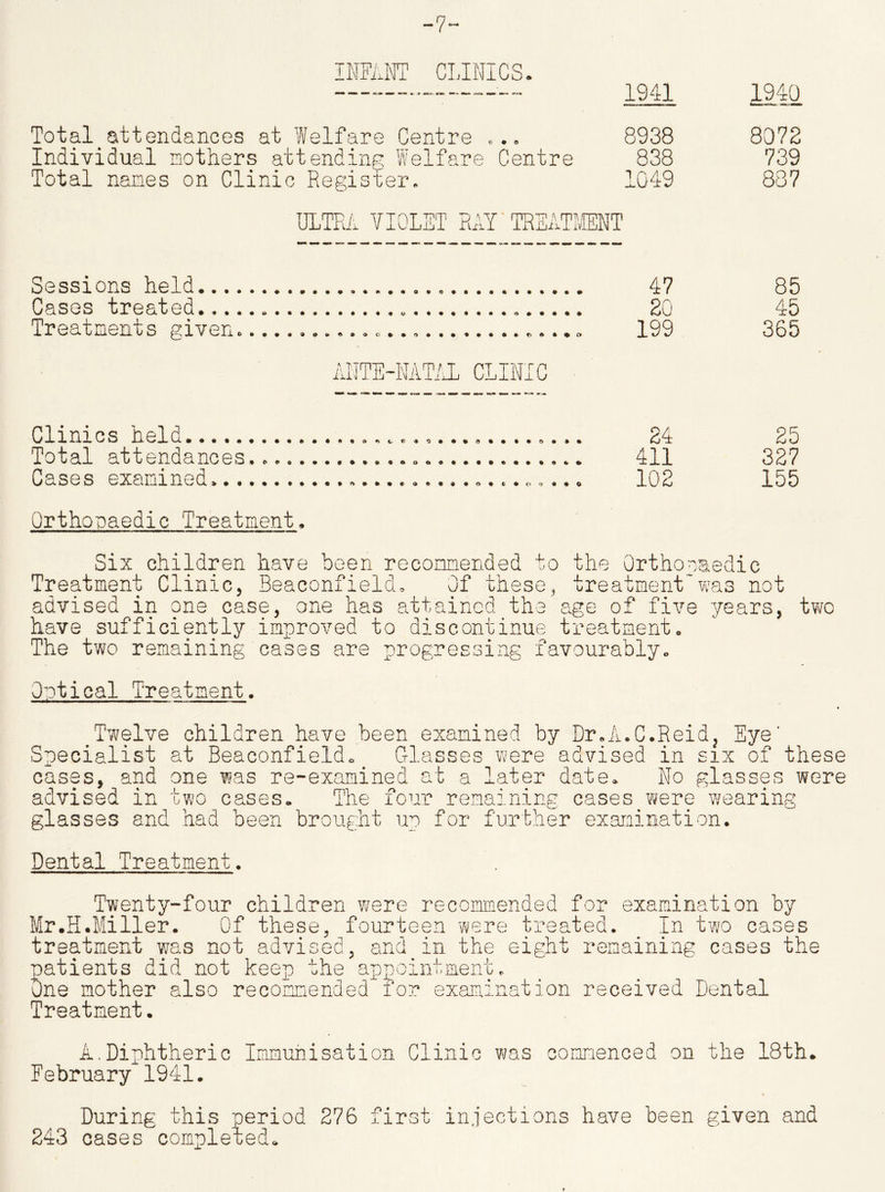 -7 INFANT CLINICS Total_attendances at Welfare Centre ... Individual mothers attending Welfare Centre Total names on Clinic Register. ULTRA VIOLET RAY'TREATMENT Sessions held Cases treated Treatments given..... ANTE-NATAL CLINIC • f t » t A O O O • • • • • O • » » «v • • • * * * o «> e * • -r> % c * a % © 1941 1940 8938 8072 838 739 1049 1 887 47 85 20 45 199 365 24 25 411 327 102 155 Clinics held Total attendances.... Cases examined. Orthopaedic Treatment. Six children have been recommended to the Orthopaedic Treatment Clinic, Beaconfield. Of these, treatment*was not advised in one case, one has attained the age of five years, two have sufficiently improved to discontinue treatment. The two remaining cases are progressing favourably. Optical Treatment. _Twelve children have been examined by Dr.A.C.Reid, Eye' Specialist at Beaconfield. Glasses were advised in six of these cases, and one was re-examined at a later date. No glasses were advised in two cases. The four remaining cases_were wearing glasses and had been brought up for further examination. Dental Treatment. Twenty-four children were recommended for examination by Mr.H.Miller. Of these, fourteen were treated. In two cases treatment was not advised, and in the eight remaining cases the patients did not keep the appointment. One mother also recommended for examination received Dental Treatment. A.Diphtheric Immunisation Clinic was commenced on the 18th. February 1941. During this period 276 first injections have been given and 243 cases completed.