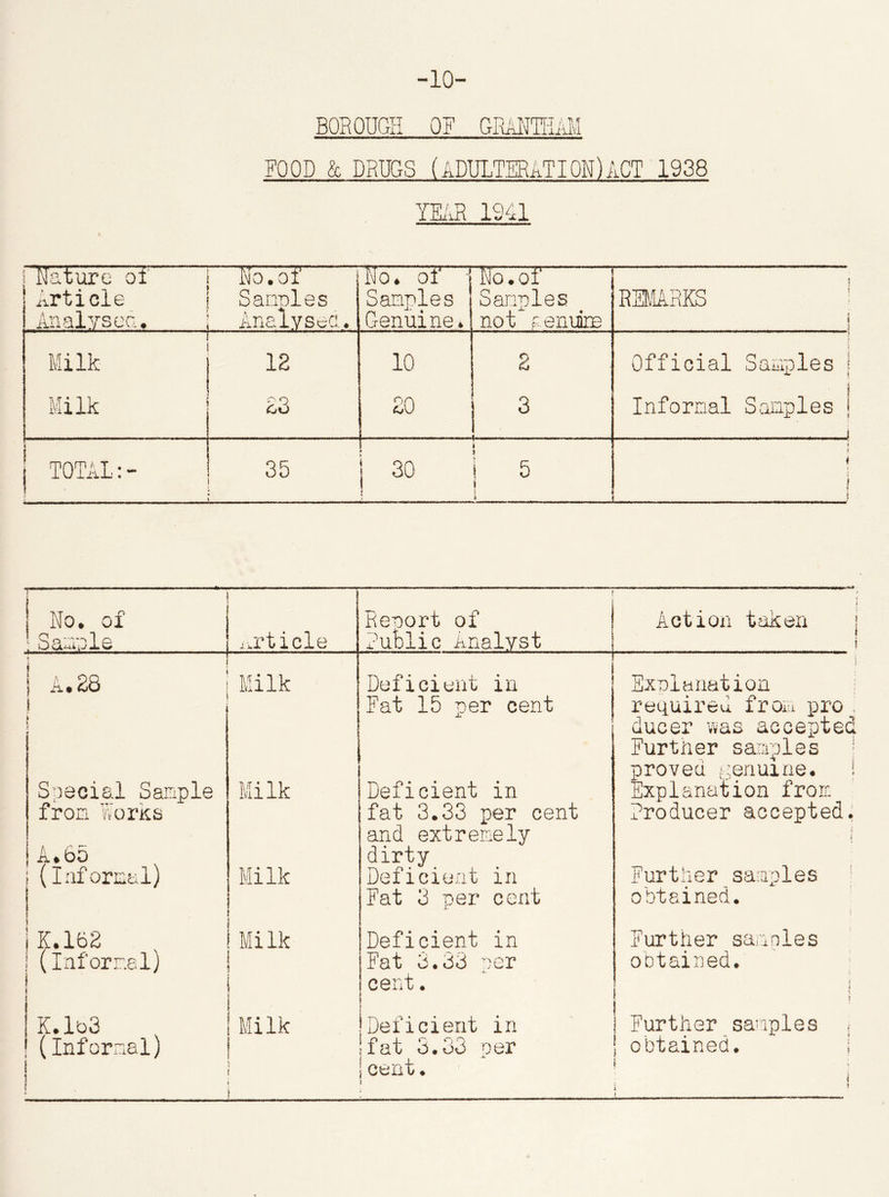 -10- BOROUGIT 0? GRANTHAM FOOD & DRUGS (ADULTERATION)ACT 1938 YEAR 1941 Nature of j No.of Article ! Sammies Analysed. ; Analysed. No. of 1 Samples Genuine. TJoToT— Samples not gemire REMARKS » . ; — Milk Milk 12 £3 10 20 2 3 Official Samples j Informal Samples j . . .. i « TOTAL:- 35 t 30 1 5 I i * s ' * i u % < i I No. of Sannle Special Sample from Works A. Oo ; (Informal) j K.162 i (Informal) | K.1&3 ! (Informal) i | I article I Milk Renort of Public Analyst Deficient in Action taken Explanation i | Milk Milk i I Milk i i i ! | Milk i l * i Fat 15 per cent Deficient in fat 3.33 per cent and extremely dirty Deficient in Fat 3 per cent Deficient in Fat 3.33 per cent. Deficient in !fat 3.33 per S cent. required fro., pro . ducer was accepted Further samples • proved genuine. I Explanation from Producer accepted. Further samples obtained. Further samples obtained. Further samples ; obtained. ; i