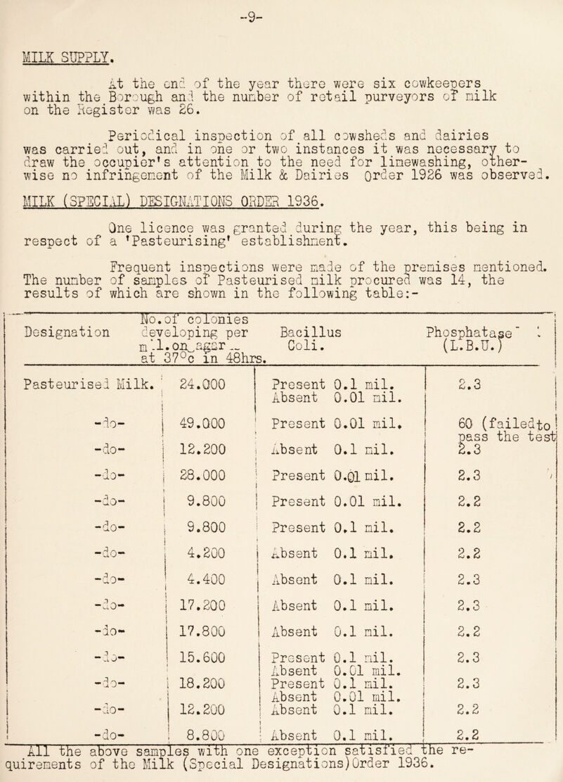 9- MILK SUPPLY. At the end of the year there were six cowkeepers within the Borough and the nunber of retail purveyors of nilk on the Register was £6. Periodical inspection of all cowsheds and dairies was carried out, and in one or two instances it was necessary to draw the occupier’s attention to the need for linewashing, other- wise no infringement of the Milk & Dairies Order 1926 was observed. MILK (SPECIAL) DESIGNATIONS ORDER 1936. One licence was granted during the year, this being in respect of a ’Pasteurising’ establishment. Frequent inspections were made of the premises mentioned. The nunber of samples of Pasteurised nilk procured was 14, the results of which are shown in the following table Designation Bo.of colonies developing per m '.I. organa r „ at 37°c in 48hrs. Bacillus Coli. Phosphatase (L.B.U.J t Pasteurised Milk. 24.000 Present 0.1 mil. 2.3 1 ! Absent 0.01 mil. s t ,» l 49.000 ! | Present 0.01 mil. ! 60 (failedto! pass the test -do- j f 12.200 i i Absent 0.1 nil. 2.3 -do- | i 1 28.000 i J Present 0.Q1 nil. 2.3 'i ' s -do- 1 9.800 i f Present 0.01 mil. 2.2 ? | -do- ; 9.800 ! Present 0.1 nil. 2.2 « 4 ! 4.200 Absent 0.1 nil. 2.2 — Q«» . 4.400 Absent 0.1 nil. 2.3 1 0 1 17.200 Absent 0.1 nil. 2.3 1 O t 17.800 Absent i 0.1 nil. 2. 2 h * 15.600 » Present 0.1 nil. 2.3 \ \ Absent 0.01 mil. -do- l 18.200 1 Present 0.1 nil. 2.3 i 4 j Absent 0.01 mil. j i 12.200 j Absent V 0.1 nil. ! 2.2 ! -do- ! 8.800 f • Absent 0.1 nil. ! 2.2 All the above samples with one exception satisfied the re-