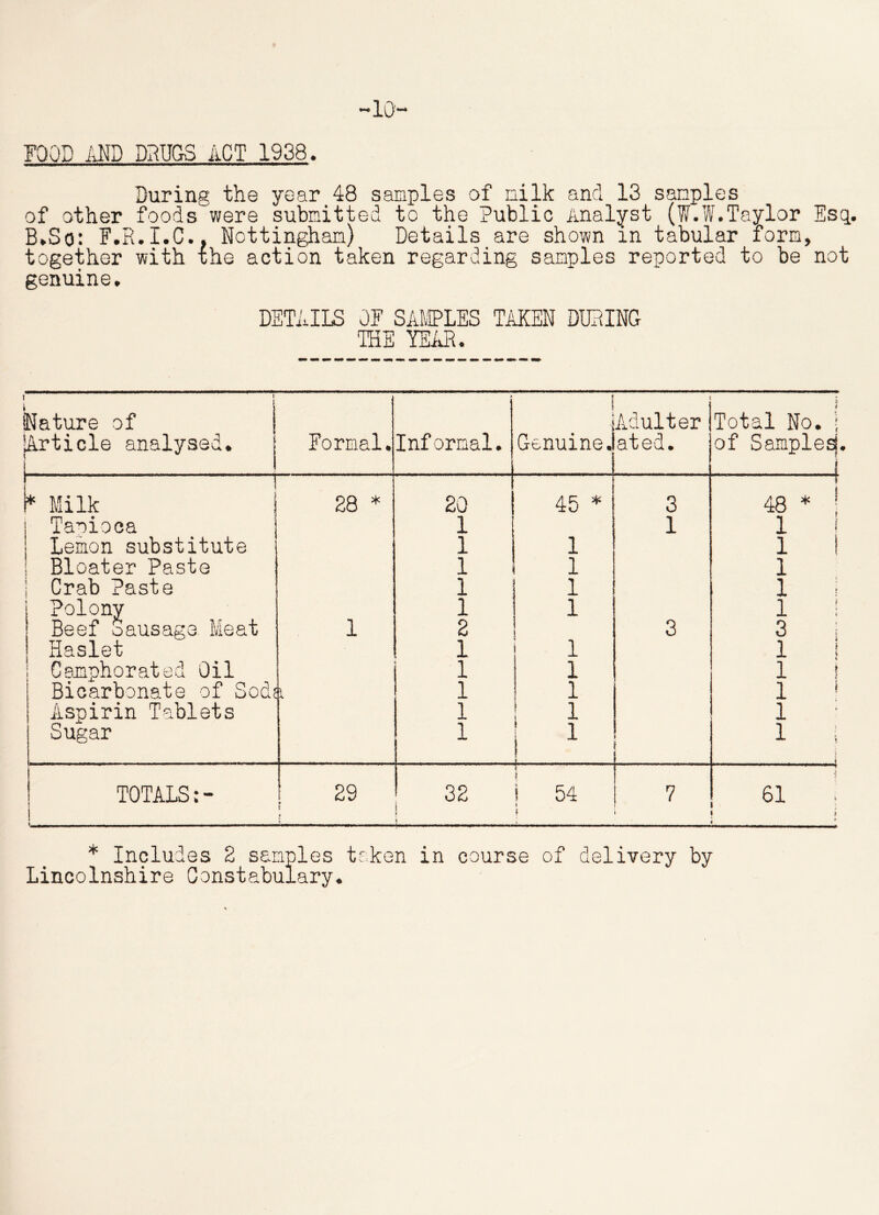 During the year 48 samples of milk and 13 samples of other foods^were submitted to the Public Analyst (W.W.Taylor Esc}. B.So: F.R.I.C.. Nottingham) Details are shown in tabular form, together with the action taken regarding samples reported to be not genuine. DETAILS OF SAMPLES TAKEN DURING THE YEAR. Nature of Article analysed. Formal. Informal. [ ' Genuine. Adulter at ed. Total No. | of Samples! 1 Milk | 28 * 20 * LO 3 * 00 Taoioca 1 1 1 1 i Lemon substitute i 1 1 1 ! Bloater Paste 1 1 1 Crab Paste « 1 1 1 Polony m 1 1 ! Beef Sausage Meat 1 2 1 3 3 j Haslet 1 1 i i 1 Camphorated Oil 1 1 1 ! Bicarbonate of Sodc 1 1 1 * Aspirin Tablets 1 1 1 Sugar 1 1 f ' | l ; ... . i TOTALS:- 1. ...... .. 29 $ l > 32 i * \ [ ■ 1 54 jj i 7 61 5 1 ; * Includes 2 samples taken in course of delivery by Lincolnshire Constabulary.