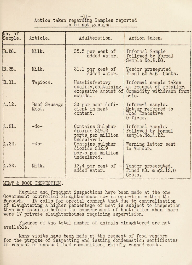 Action taken regarding Samples reported to be not genuine |No. of Sample. Article. Adulteration. Action taken. B.26. } Milk. 35.5 per cent of added water. * ' Informal Sample followed by Formal Sample No.B.28. iB.28. i Milk. 31.1 per cent of added water. Vendor prosecuted Fined £2 & £1 Costs. tB. 31. 1 i i 1 I * j j Tapioca. Unsatisfactory quality,containing excessive amount of moulds. Informal sample taken at request of retailer. Commodity withdrawn from sale. ' 'A. 12. Beef Sausage 30 per cent defi- ♦ Informal sample. | t ] ! i r i i i j Meat. cient in meat content. Matter referred to ! Food Executive Officer. j ;A.21. f \ » i \ -do- Contains Sulphur dioxide 219.2 parts per million undeclared. Informal Sample. I Followed by Formal | sample.No.A.22. | I ? IA.* 22« « { t * -do- Contains sulphur dioxide 232.9 parts per million undeclared. • Warning letter sent to Vendor. A.32. * Milk. 13.4 per cent of added water. J Vendor prosecuted. Fined £3. & £2.12.0 • i . -wfcnwn. ■. ^ 1 Costs. t MEAT & FOOD INSPECTION. Regular and frequent inspections have been made at the one Government controlled Slaughterhouse now in operation within the Borough. It calls_for special comment that due to centralisation of slaughtering a higher percentage of neat is subiect to inspection than was possible before the commencement of hostilities when there were 17 private slaughterhouses requiring supervision. Figures of the total number of animals slaughtered are not available. Many visits have been made at the request of food vendors for the purpose of inspecting and issuing condemnation certificates in respect of unsound food commodities, chiefly canned goods.