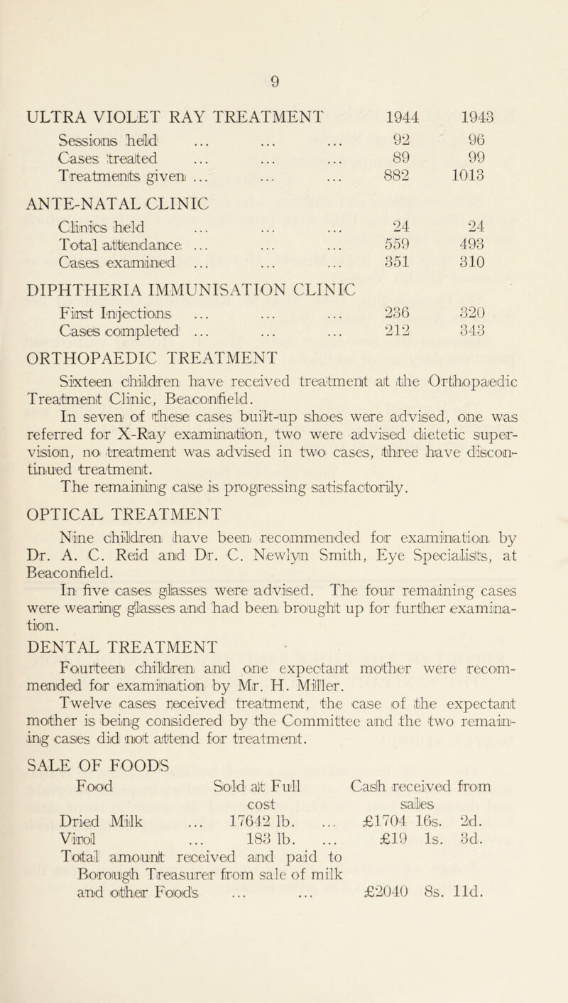 ULTRA VIOLET RAY TREATMENT 1944 1943 Sessions held 92 96 Cases, ‘treated 89 99 Treatments given ... 882 1013 ANTE-NATAL CLINIC Clinics held 24 24 Tota'l attendance: ... 559 493 Cases examined 351 310 DIPHTHERIA IMMUNISATION CLINIC First Injections 236 320 Cases completed ... 212 343 ORTHOPAEDIC TREATMENT Sixteen children h;ave received treatment ait the Orthopaedic Treatment Clinic, Beacomfield. In seven of these1 cases built-up shoes were advised, one was referred for X-Ray examination, two were advised dietetic super- vision, noi treatment was advised in two cases, three have discon- tinued treatment. The remaining case is progressing satisfactorily. OPTICAL TREATMENT Nine children, have been recommended for examination by Dr. A. C. Reid and Dr. C. Newlyn Smith, Eye Specialists,, at Beaco infield. In five cases glasses, were advised. The four remaining cases were wearing glasses and had been brought up for further examina- tion. DENTAL TREATMENT Fourteen children and one expectant mother were1 recom- mended for examination by Mr. H. Miller. Twelve' cases received treatment, the case of the expectant mother is being considered by the Committee and the two remain- ing cases did not attend for treatment. SALE OF FOODS Food Dried Milk Virol Sold alt F nil cost 17642 lb. 183 lb. Cash, received from sales £1704 16s. 2d. £19 Is. 3d, Total amount received and paid to Borough Treasurer from sale of milk and other Foods £2040 8s. lid.