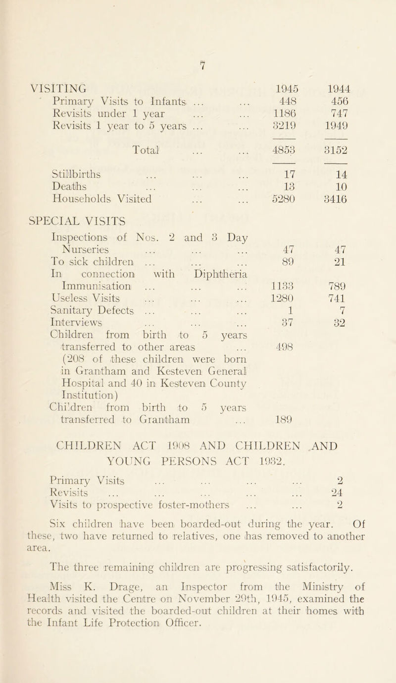 VISITING 1945 1944 Primary Visits to Infants. ... 448 456 Revisits under 1 year 1186 747 Revisits 1 year to 5 years ... 3219 1949 Total 4853 3152 Stillbirths 17 14 Deaths 13 10 Households Visited 5280 3416 SPECIAL VISITS Inspections of Nos. 2 and 3 Day Nurseries 47 47 To sick children ... 89 21 In connection with Diphtheria Immunisation 1133 789 Useless Visits 1280 741 Sanitary Defects ... 1 7 Interviews 37 32 Children from birth to 5 years transferred to other areas 498 ('208 of .these children were born in Grantham and Kesteven General Hospital and 40 in Kesiteven County Institution) Children from birth to 5 years transferred to Grantham ... 189 CHILDREN ACT 1908 AND CHILDREN AND YOUNG PERSONS ACT 1982. Primary Visits ... ... ... ... 2 Revisits ... ... ... ... ... 24 Visits to prospective foster-mothers ... ... 2 Six children have been boarded-out during the year. Of these, two have returned to relatives, one has removed to another area. ... \ The three remaining children are progressing satisfactorily. M iss K. Drage, an Inspector from the Ministry of Health visited the Centre on November 29th, 1945, examined the records and visited the boarded-out children at their homes with the Infant Life Protection Officer.