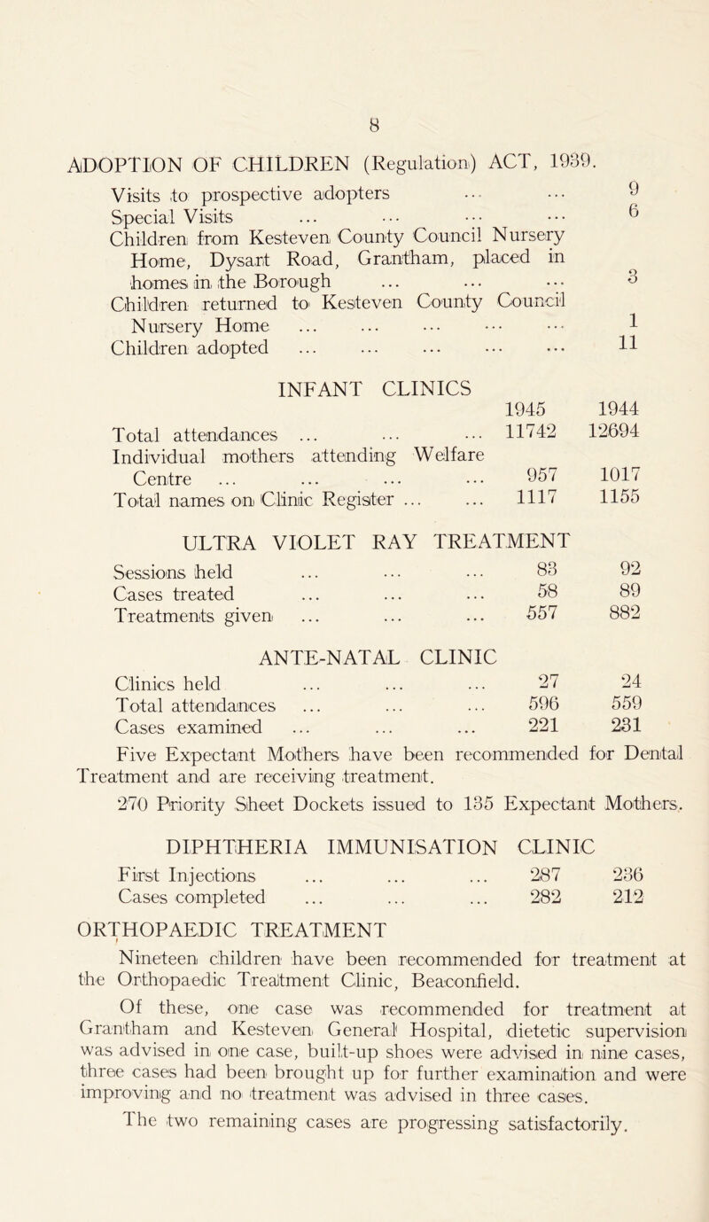 ADOPTION OF CHILDREN (Regulation,) ACT, 1989. Visits to prospective adopters Special Visits Children from Kesiteven County Council Nursery Home, Dysart Road, Grantham, placed in homes, in, the Borough Children returned to Kesiteven County Council Nursery Home 1 Children adopted • • • 11 INFANT CLINICS 1945 1944 Total attendances ... 11742 12694 Individual mothers attending Welfare Centre 957 1017 Total names on Clinic Register ... 1117 1155 ULTRA VIOLET RAY TREATMENT Sessions held 83 92 Cases treated 58 89 Treatments given 557 882 ANTE-NATAL CLINIC Clinics held 27 24 Total attendances 596 559 Cases examined 221 231 Five Expectant Mothers have been recommended for Dental Treatment and are receiving treatment. 270 Priority Sheet Dockets issued to 135 Expectant Mothers. DIPHTHERIA IMMUNISATION CLINIC First Injections ... ... ... 287 236 Cases completed ... ... ... 282 212 ORTHOPAEDIC TREATMENT I Nineteen children have been recommended for treatment at the Orthopaedic Treatment Clinic, Beaconfield. Of these, one case was recommended for treatment at Grantham and Kestevein General Hospital, dietetic supervision was advised in one case, built-up shoes were advised in nine cases, three cases had been brought up for further examination and were improving and no treatment was advised in three cases. The two remaining cases are progressing satisfactorily.
