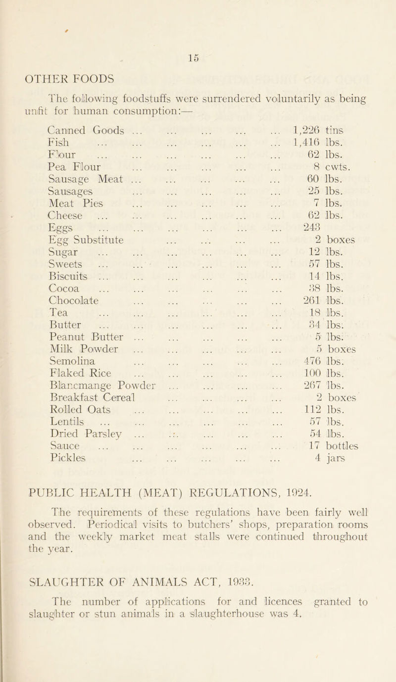 OTHER FOODS The following foodstuffs were surrendered voluntarily as being unfit for human consumption:— Canned Goods ... Fish Flbur Pea Flour Sausage Meat ... Sausages Meat Pies Cheese Eggs Egg Substitute Sugar Sweets ... Biscuits ... Cocoa Chocolate Tea Butter Peanut Butter ... Milk Powder Semolina Flaked Rice Blancmange Powder Breakfast Cereal Rolled Oats Lentils Dried Parsley Sauce Pickles 1,226 tins 1,416 lbs. 62 lbs. 8 cwts. 60 lbs. 25 lbs, 7 lbs, 62 lbs. 243 2 boxes 12 lbs. 57 lbs. 14 lbs. 38 lbs. 261 lbs. 18 lbs. 34 lbs: 5 lbs. 5 boxes 476 lbs. 100 lbs. 267 lbs. 2 boxes 112 lbs, 57 lbs. 54 libs. 17 bottles 4 jars PUBLIC HEALTH (MEAT) REGULATIONS, 1024. The requirements of these regulations have been fairly well observed. Periodical visits to butchers’ shops, preparation, rooms and the weekly market meat stalls were continued throughout the year. SLAUGHTER OF ANIMALS ACT, 1933. The number of applications for and licences granted to slaughter or stun animals in a slaughterhouse was 4.