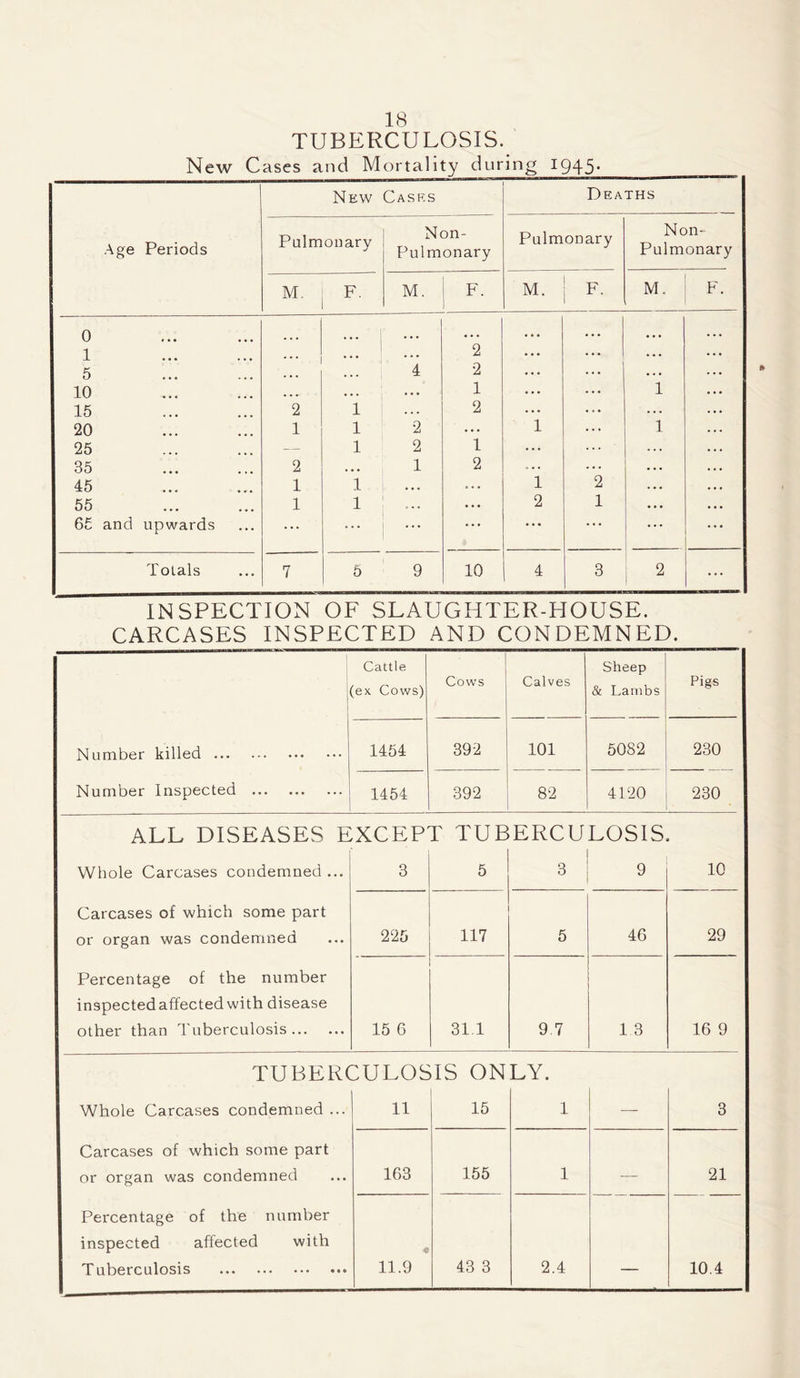 TUBERCULOSIS. New Cases and Mortality during 1945* Age Periods New Cases Deaths Pulmonary Non- Pulmonary Pulmonary Non- Pulmonary M. F M. F. M. M. F. 0 ■' I ... ... ... 1 * • • ... 2 ... . . . . • • 5 ... 4 2 ... . . . • . • 10 .... ... ... 1 ... ... 1 15 2 1 . . . 2 ... ... . . . 20 1 1 2 ... 1 . . . 1 25 — 1 2 1 . .. . . . 35 2 ... 1 2 . . . 45 1 1 ... • . . 1 2 . • • 55 1 1 ... 2 1 . . . 65 and upwards ... ... ... . . . • . • . . • ... Totals 7 5 9 10 4 3 2 INSPECTION OF SLAUGHTER-HOUSE. CARCASES INSPECTED AND CONDEMNED. Cattle (ex Cows) Cows Calves Sheep & Lambs Pigs Number killed 1454 392 101 5082 230 Number Inspected 1454 392 82 4120 230 ALL DISEASES EXCEPT TUB ERCULOSIS, Whole Carcases condemned ... 3 5 3 9 10 Carcases of which some part or organ was condemned 225 117 5 46 29 Percentage of the number inspected affected with disease other than Tuberculosis 15 6 31.1 9.7 13 16 9 TUBERC Whole Carcases condemned ... :ulos ii IS ON 15 LY. l 3 Carcases of which some part or organ was condemned 163 155 l — 21 Percentage of the number inspected affected with Tuberculosis « 11.9 43 3 2.4 — 10.4