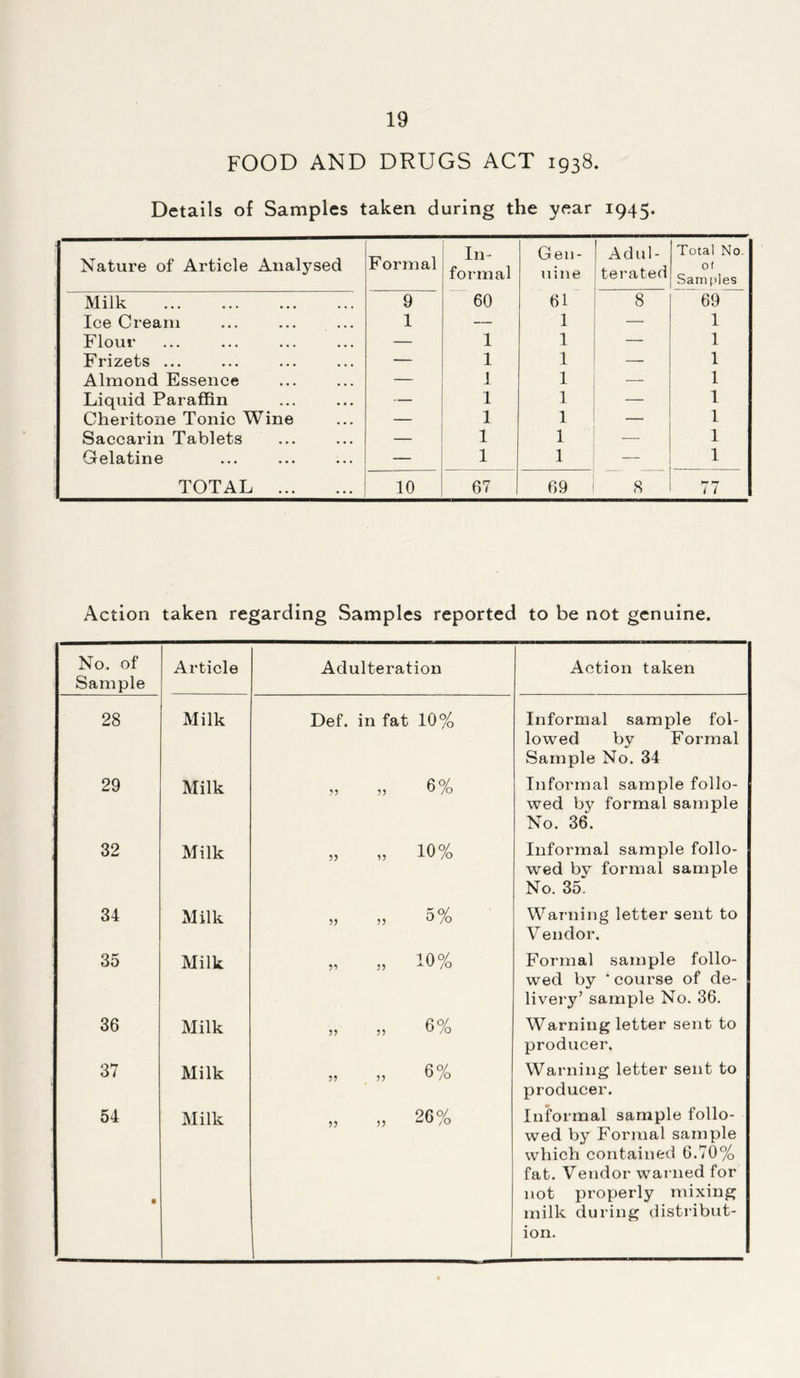 FOOD AND DRUGS ACT 1938. Details of Samples taken during the year 1945. Nature of Article Analysed Formal In- formal Gen- uine Adul- terated Total No. ot Samples Milk 9 60 61 8 69 Ice Cream 1 — 1 1 Flour — 1 1 — 1 Frizets ... — 1 1 — 1 Almond Essence — 1 1 — 1 Liquid Paraffin -— 1 1 — 1 Cheritone Tonic Wine — 1 1 — 1 Saccarin Tablets — 1 1 — 1 Gelatine — 1 1 — 1 TOTAL 10 67 69 8 M r-r 1 t Action taken regarding Samples reported to be not genuine. No. of Sample Article Adulteration Action taken 28 Milk Def. in fat 10% Informal sample fol- lowed by Formal Sample No. 34 29 Milk CD Informal sample follo- wed by formal sample No. 36. 32 Milk „ „ 10% Informal sample follo- wed by formal sample No. 35. 34 Milk J) 5) Warning letter sent to Vendor. 35 Milk „ „ 10% Formal sample follo- wed by ‘ course of de- livery’ sample No. 36. 36 Milk CD Warning letter sent to producer. 37 Milk 55 55 6% Warning letter sent to producer. 54 t Milk „ „ 26% Informal sample follo- wed by Formal sample which contained 6.70% fat. Vendor warned for not properly mixing milk during distribut- ion.