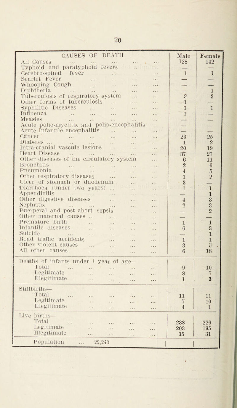 CAUSES OF DEATH Male Female All Causes ... ••• ••• , 128 142 Typhoid and paratyphoid fevers — — Cerebro-spinal fever 1 1 Scarlet Fever — — Whooping Cough — — Diphtheria — 1 Tuberculosis of respiratory system 3 3 Other forms of tuberculosis 1 — Syphilitic Diseases 1 1 Influenza 1 — Measles — Acute polio-myelitis and polio-encephalitis — — Acute Infantile encephalitis — — Cancer' 23 25 Diabetes ... 1 2 Intra-cranial vascule lesions 20 19 Heart Disease 37 27 Other diseases of the circulatory system 6 11 Bronchitis 2 6 Pneumonia 4 5 Other respiratory diseases 1 2 Ulcer of stomach or duodenum 3 Diarrhoea (under two years) ... 1 1 Appendicitis 1 Other digestive diseases 4 3 Nephritis 2 3 Puerperal and post abort, sepsis 2 Other maternal causes ... . Premature birth 1 1 Infantile diseases 6 3 Suicide 1 Road traffic accidents 1 1 Other violent causes 3 5 . All other causes 6 18 Deaths of infants under 1 year of age— Total 9 10 Legitimate 8 7 Illegitimate 1 3 Stillbirths— Total 11 11 Legitimate 7 10 Illegitimate 4 1 Live births— Total 238 226 Legitimate 203 195 Illegitimate 35 31 Population ... 22,240 [ j
