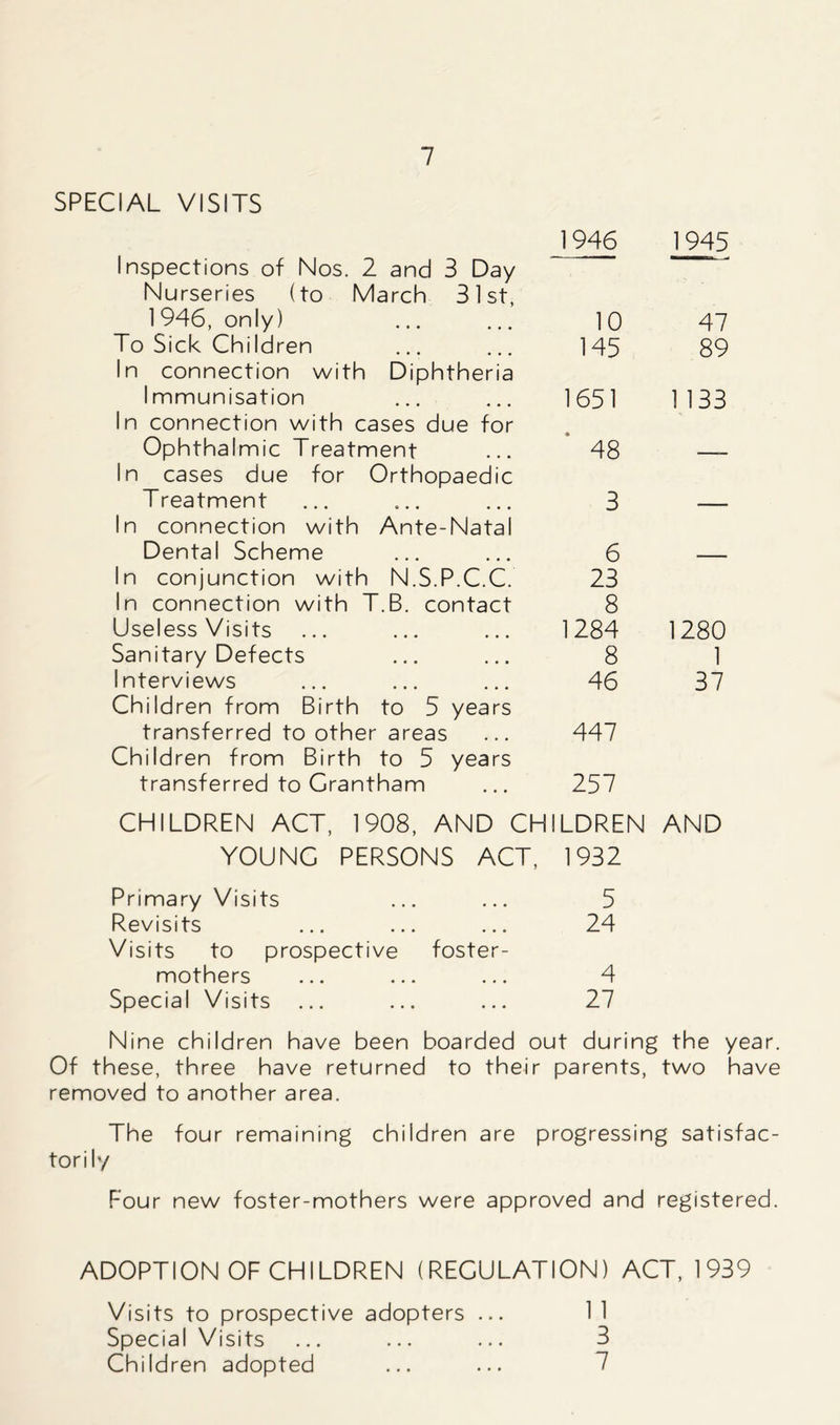 SPECIAL VISITS 1946 1945 Inspections of Nos. 2 and 3 Day Nurseries (to March 31st, 1946, only) 10 47 To Sick Children 145 89 In connection with Diphtheria Immunisation 1651 1 133 In connection with cases due for Ophthalmic Treatment 48 In cases due for Orthopaedic Treatment 3 In connection with Ante-Natal Dental Scheme 6 In conjunction with N.S.P.C.C. 23 In connection with T.B. contact 8 Useless Visits 1284 1280 Sanitary Defects 8 1 Interviews 46 37 Children from Birth to 5 years transferred to other areas 447 Children from Birth to 5 years transferred to Grantham 257 CHILDREN ACT, 1908, AND CHILDREN AND YOUNG PERSONS ACT, 1932 Primary Visits 5 Revisits 24 Visits to prospective foster- mothers 4 Special Visits 27 Nine children have been boarded out during the year. Of these, three have returned to the ir parents, two have removed to another area. The four remaining children are progressing satisfac- tor i ly Four new foster-mothers were approved and registered. ADOPTION OF CHILDREN (REGULATION) ACT, 1939 Visits to prospective adopters ... Special Visits Children adopted 1 1 3 7