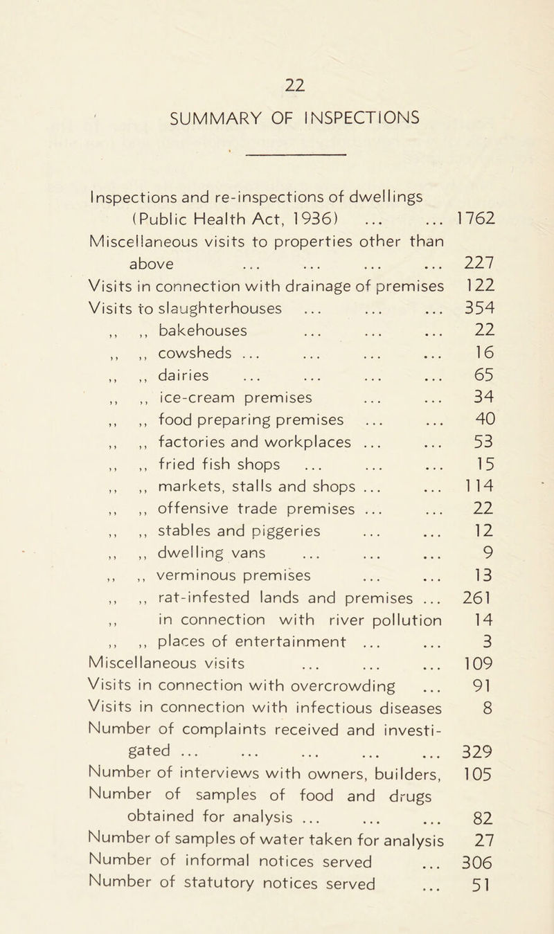 SUMMARY OF INSPECTIONS Inspections and re-inspections of dwellings (Public Health Act, 1936) ... ... 1762 Miscellaneous visits to properties other than above ... ... ... ... 227 Visits in connection with drainage of premises 1 22 Visits to slaughterhouses ... ... ... 354 ,, ,, bakehouses ... ... ... 22 ,, ,, cowsheds ... ... ... ... 16 ,, ,, dairies ... ... ... ... 65 ,, ,, ice-cream premises ... ... 34 ,, ,, food preparing premises ... ... 40 ,, ,, factories and workplaces ... ... 53 ,, ,, fried fish shops ... ... ... 15 ,, ,, markets, stalls and shops ... ... 114 ,, ,, offensive trade premises ... ... 22 ,, ,, stables and piggeries ... ... 12 ,, ,, dwelling vans ... ... ... 9 ,, ,, verminous premises ... ... 13 ,, ,, rat-infested lands and premises ... 261 ,, in connection with river pollution 14 ,, ,, places of entertainment ... ... 3 Miscellaneous visits ... ... ... 109 Visits in connection with overcrowding ... 91 Visits in connection with infectious diseases 8 Number of complaints received and investi- gated ... ... ... ... ... 329 Number of interviews with owners, builders, 105 Number of samples of food and drugs obtained for analysis ... ... ... 82 Number of samples of water taken for analysis 27 Number of informal notices served ... 306 Number of statutory notices served ... 51