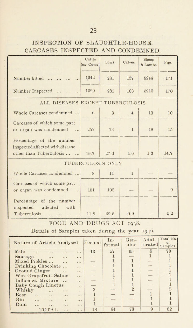 INSPECTION OF SLAUGHTER-HOUSE. CARCASES INSPECTED AND CONDEMNED. Cattle (ex Cows) Cows Calves Sheep & Lambs Pigs Number killed 1342 281 137 5244 171 Number Inspected 1329 281 108 4210 170 ALL DISEASES EXCEPT TUBERCULOSIS Whole Carcases condemned ... 6 3 4 10 10 Carcases of which some part or organ was condemned 257 73 1 48 15 Percentage of the number inspected affected with disease other than Tuberculosis 19.7 27.0 4 6 1 3 14.7 TUBERCULOSIS ONLY Whole Carcases condemned ... 8 11 1 — — Carcases of which some part or organ was condemned 151 100 — — 9 Percentage of the number inspected affected with Tuberculosis 11 8 39.5 0.9 5.2 FOOD AND DRUGS ACT 1938. Details of Samples taken during the year 1946. Nature of Article Analysed Formal In- formal Gen- uine Adul- terated Total No. of Samples Milk 13 57 65 5 70 Sausage — 1 — 1 1 Mixed Pickles ... — 1 1 — 1 Drinking Chocolate ... — 1 1 — 1 Ground Ginger — 1 1 — 1 Wex Grapefruit Saline — 1 1 — 1 Influenza Mixture — 1 1 — 1 Baby Cough Linctus — 1 1 — 1 Whisky 2 — 2 — 2 Beer 1 — — 1 1 Gin 1 — — 1 1 Rum 1 — — 1 1 TOTAL 18 64 73 9 82