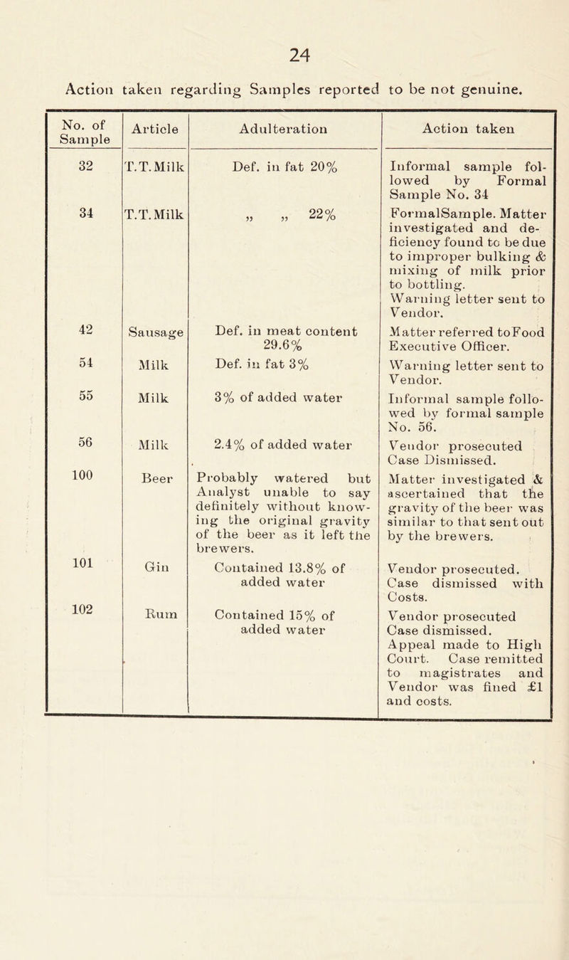 Action taken regarding Samples reported to be not genuine. No. of Sample Article Adulteration Action taken 32 T.T.Milk Def. in fat 20% Informal sample fol- lowed by Formal Sample No. 34 34 T.T.Milk » „ 22% FormalSample. Matter investigated and de- ficiency found to be due to improper bulking & mixing of milk prior to bottling. Warning letter sent to Vendor. 42 Sausage Def. in meat content 29.6% Matter referred toFood Executive Officer. 54 Milk Def. in fat 3% Warning letter sent to Vendor. 55 Milk 3% of added water Informal sample follo- wed by formal sample No. 56. 56 Milk 2.4% of added water Vendor prosecuted Case Dismissed. 100 Beer Probably watered but Analyst unable to say definitely without know- ing the original gravity of the beer as it left the brewers. Matter investigated & ascertained that tlie gravity of the beer was similar to that sent out by the brewers. 101 Gin Contained 13.8% of added water Vendor prosecuted. Case dismissed with Costs. 102 Rum Contained 15% of added water Vendor prosecuted Case dismissed. Appeal made to High Court. Case remitted to magistrates and Vendor was fined £1 and costs.