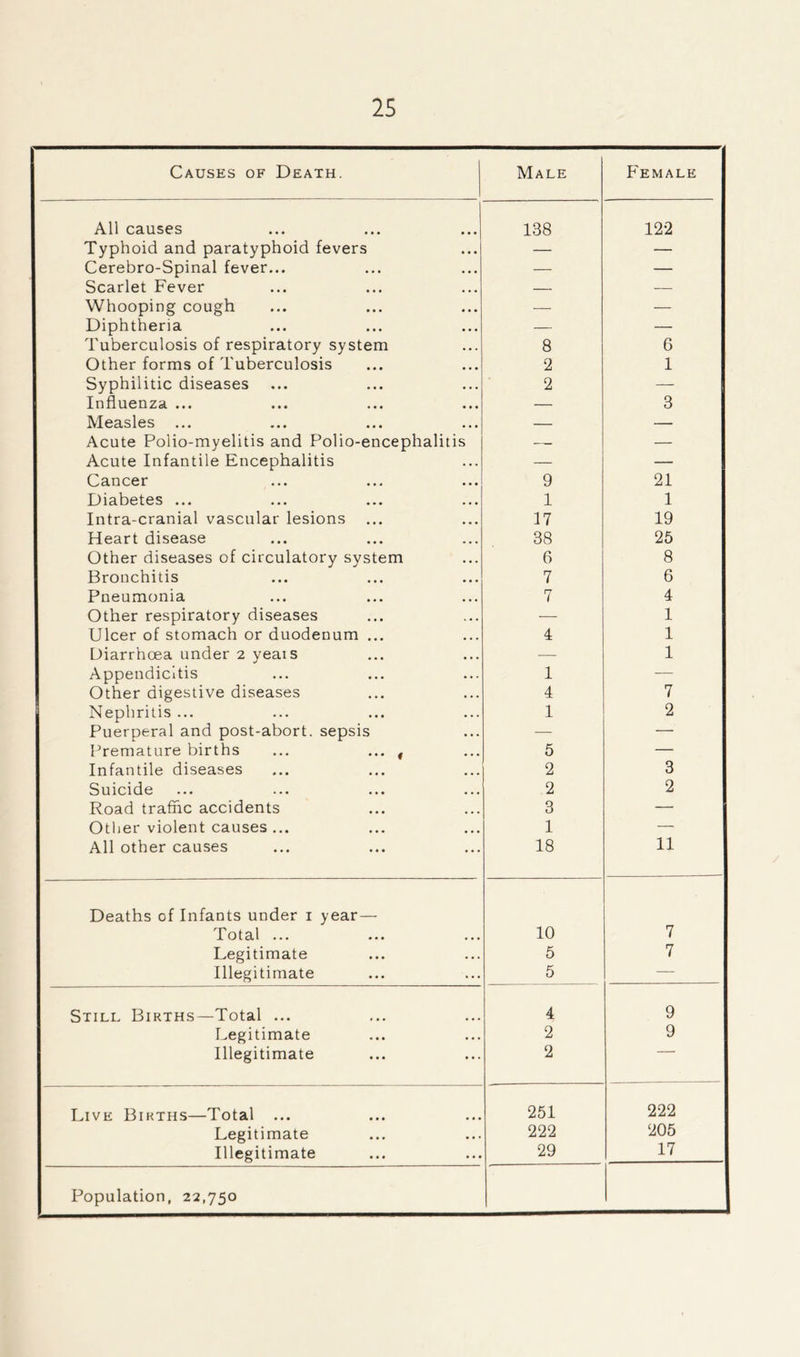 Causes of Death. Male Female All causes 138 122 Typhoid and paratyphoid fevers — — Cerebro-Spinal fever... — — Scarlet Fever — — Whooping cough — — Diphtheria — — Tuberculosis of respiratory system 8 6 Other forms of Tuberculosis 2 1 Syphilitic diseases 2 — Influenza ... — 3 Measles — — Acute Polio-myelitis and Polio-encephalitis — — Acute Infantile Encephalitis — — Cancer 9 21 Diabetes ... 1 1 Intra-cranial vascular lesions 17 19 Heart disease 38 25 Other diseases of circulatory system 6 8 Bronchitis 7 6 Pneumonia 7 4 Other respiratory diseases — 1 Ulcer of stomach or duodenum ... 4 1 Diarrhoea under 2 yeais — 1 Appendicitis 1 — Other digestive diseases 4 7 Nephritis ... 1 2 Puerperal and post-abort, sepsis — — Premature births ... ... # 5 — Infantile diseases 2 3 Suicide 2 2 Road traffic accidents 3 — Other violent causes ... 1 — All other causes 18 11 Deaths of Infants under 1 year— fotal ... ••• ••• 10 7 Legitimate 5 7 Illegitimate 5 — Still Births—Total ... 4 9 Legitimate 2 9 Illegitimate 2 Live Births—Total ... 251 222 Legitimate 222 205 Illegitimate 29 17 Population, 22,750