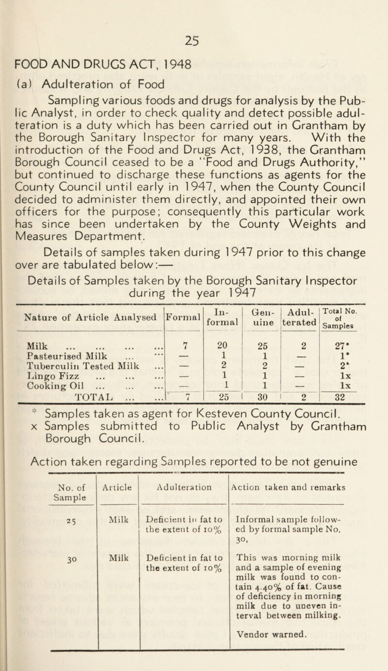 FOOD AND DRUGS ACT, 1948 (a) Adulteration of Food Sampling various foods and drugs for analysis by the Pub- lic Analyst, in order to check quality and detect possible adul- teration is a duty which has been carried out in Grantham by the Borough Sanitary Inspector for many years. With the introduction of the Food and Drugs Act, 1938, the Grantham Borough Council ceased to be a “Food and Drugs Authority,” but continued to discharge these functions as agents for the County Council until early in 1947, when the County Council decided to administer them directly, and appointed their own officers for the purpose; consequently this particular work has since been undertaken by the County Weights and Measures Department. Details of samples taken during 1 947 prior to this change over are tabulated below:— Details of Samples taken by the Borough Sanitary Inspector during the year 1947 Nature of Article Analysed Formal In- formal Gen- uine Adul- terated Total No. of Samples Milk 7 20 25 2 27* Pasteurised Milk — 1 1 — 1* Tuberculin Tested Milk — 2 2 — 2* Lingo Fizz — 1 1 — lx Cooking Oil — 1 1 — lx TOTAL r? 7 25 30 2 32 Samples taken as agent for Kesteven County Council, x Samples submitted to Public Analyst by Grantham Borough Council. Action taken regarding Samples reported to be not genuine No. of Sample Article Adulteration Action taken and remarks 25 Milk Deficient in fat to the extent of 10% Informal sample follow- ed by formal sample No. 30. 30 Milk Deficient in fat to the exteut of 10% This was morning milk and a sample of evening milk was found to con- tain 4 40% of fat. Cause of deficiency in morning milk due to uneven in- terval between milking. Vendor warned.