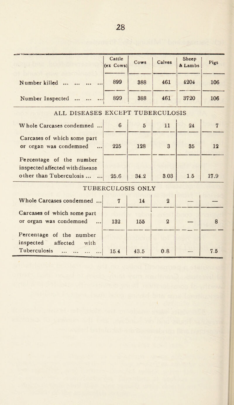 Cattle (ex Cows) Cows Calves Sheep & Lambs Pigs Number killed 899 388 461 4204 106 Number Inspected 899 388 461 3720 106 ALL DISEASES EXCEPT TUBERCULOSIS W hole Carcases condemned ... 6 5 11 24 7 Carcases of which some part or organ was condemned 225 128 3 35 12 Percentage of the number inspected affected with disease other than Tuberculosis 25.6 34.2 303 15 17.9 TUBERCULOSIS ONLY Whole Carcases condemned ... 7 14 2 — — Carcases of which some part or organ was condemned 132 155 2 — 8 Percentage of the number inspected affected with Tuberculosis 15 4 43.5 0.8 7.5
