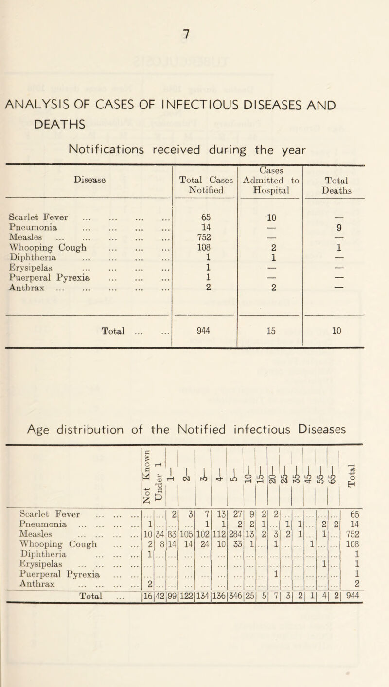ANALYSIS OF CASES OF INFECTIOUS DISEASES AND DEATHS Notifications received during the year Disease Total Cases Notified Cases Admitted to Hospital Total Deaths Scarlet Fever 65 10 Pneumonia 14 — 9 Measles 752 — — Whooping Cough 108 2 1 Diphtheria ... 1 1 — Erysipelas 1 — — Puerperal Pyrexia 1 — — Anthrax 2 2 Total 944 15 10 Age distribution of the Notified infectious Diseases Not Known Under 1 1 rH 1 1 1 o i—t 1 lO i—1 20— 25— “35— 45— 55— ~ 65— Total Scarlet Fever Pneumonia Measles Whooping Cough Diphtheria Erysipelas 1 10 2 1 34 8 2 83 14 3 105 14 7 1 102 24 13 1 112 10 27 2 284 33 9 2 13 1 2 1 2 2 3 1 1 2 1 1 1 2 1 2 65 14 752 108 1 1 1 2 1 Puerperal Pyrexia 1 Anthrax 2