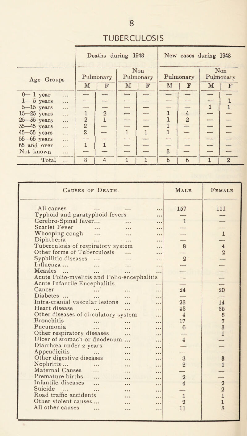 TUBERCULOSIS Deaths during 1948 New cases during 1948 Non Non Age Groups Pulmonary Pulmonary Pulmonary Pulmonary M 1 F M 1 F M 1 F M ! F 0— 1 year — — — — — — — 1— 5 years — — -— — — — — 1 5—15 years — — '— — — — 1 1 15—25 years 1 2 1— — 1 4 — — 25—35 years 2 1 — — 1 2 — — 35—45 years 2 — -■— — 1 — ■— — 45—55 years 2 — 1 1 1 — — — 55—65 years — [ ~ •— — ■— — — — 65 and over 1 1 -— — — — — — Not known 1 - •— — 2 I — — — Total ... 8 4 1 1 6 6 1 2 Causes of Death. Male Female All causes 157 111 Typhoid and paratyphoid fevers — — Cerebro-Spinal fever... 1 — Scarlet Fever — — Whooping cough — 1 Diphtheria — — Tuberculosis of respiratory system 8 4 Other forms of Tuberculosis — 2 Syphilitic diseases 2 — Influenza ... — — Measles ... — Acute Polio-myelitis and Polio-encephalitis — — Acute Infantile Encephalitis — — Cancer 24 20 Diabetes ... — Intra-cranial vascular lesions 23 14 Heart disease 43 35 Other diseases of circulatory system 4 6 Bronchitis 17 7 Pneumonia 6 3 Other respiratory diseases — 1 Ulcer of stomach or duodenum ... 4 Diarrhoea under 2 years Appendicitis — Other digestive diseases 3 3 Nephritis ... 2 1 Maternal Causes Premature births 2 . - - Infantile diseases 4 2 Suicide .. 2 Road traffic accidents 1 1 Other violent causes ... 2 1 All other causes 11 8