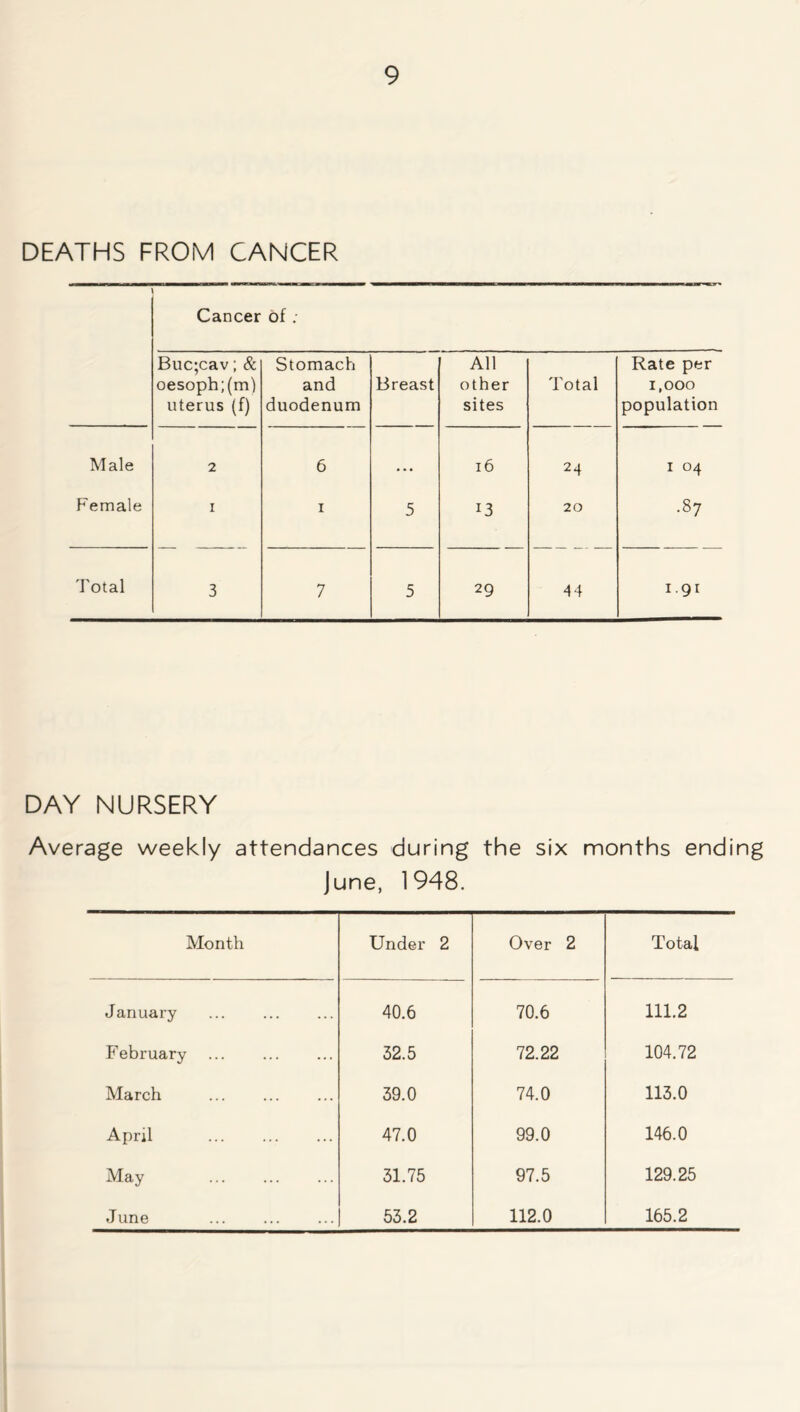 DEATHS FROM CANCER Cancer of : Buc;cav; & oesoph;(m) uterus (f) Stomach and duodenum Breast All other sites Total Rate per 1,000 population Male 2 6 • • • 16 24 1 04 Female I i 5 i3 20 .87 Total 3 7 5 29 44 1.91 DAY NURSERY Average weekly attendances during the six months ending June, 1948. Month Under 2 Over 2 Total January 40.6 70.6 111.2 February 32.5 72.22 104.72 March 39.0 74.0 113.0 April 47.0 99.0 146.0 May 31.75 97.5 129.25 June 53.2 112.0 165.2