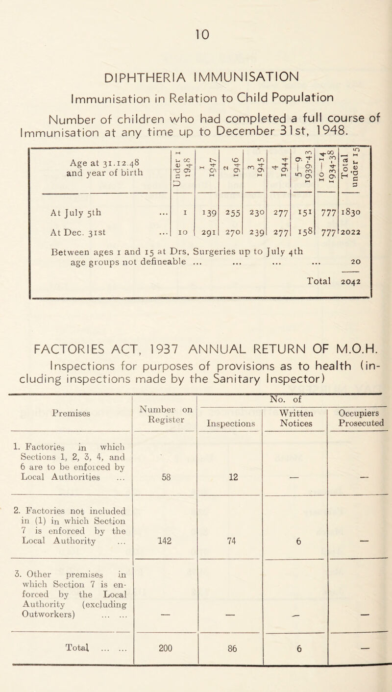 DIPHTHERIA IMMUNISATION Immunisation in Relation to Child Population Number of children who had completed a full course of Immunisation at any time up to December 31st, 1948. Age at 31.12.48 and year of birth M V* OC 0) -3- rC 03 a >-1 P w ^ Oh M Tf- N Oi M ^ a* M 00 0. r i 1 CO ^ Oh M ^-00 M '-O 1 ^ 2 S' Total under 15 At July 5th 1 139 255 230 277 I51 777 1830 At Dec. 31st 10 291 270 239 277 158 777 2022 Between ages i and 15 at Drs, Surgeries up to July 4th age groups not defineable ... ... ... ... 20 Total 2042 FACTORIES ACT, 1937 ANNUAL RETURN OF M.O.H. Inspections for purposes of provisions as to health (in- cluding inspections made by the Sanitary Inspector) Number on Register No. of Premises Inspections Written Notices Occupiers Prosecuted 1. Factories in which Sections 1, 2, 3, 4, and 6 are to be enforced by Local Authorities 58 12 — — 2. Factories not included in (1) in which Section 7 is enforced by the Local Authority 142 74 6 — 3. Other premises in which Section 7 is en- forced by the Local Authority (excluding Outworkers)