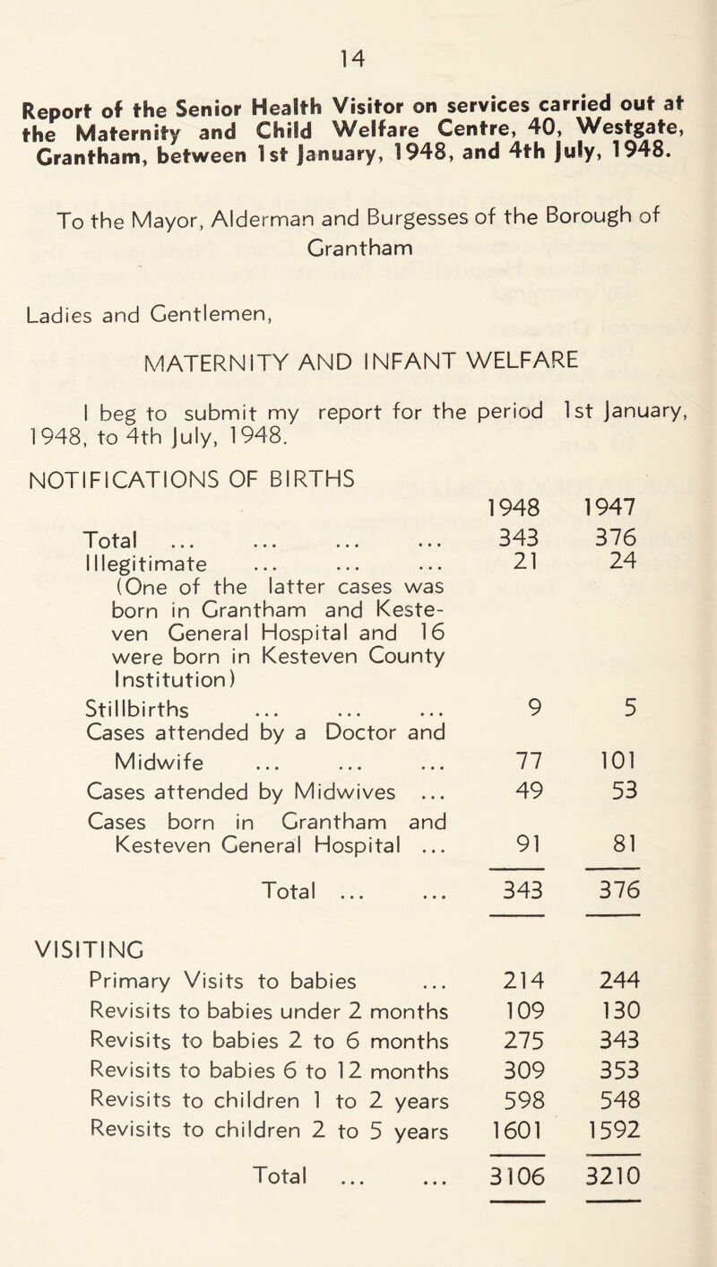 Report of the Senior Health Visitor on services carried out at the Maternity and Child Welfare Centre, 40, Westgate, Grantham, between 1st January, 1948, and 4th July, 1948. To the Mayor, Alderman and Burgesses of the Borough of Grantham Ladies and Gentlemen, MATERNITY AND INFANT WELFARE I beg to submit my report for the period 1st January, 1948, to 4th July, 1948. NOTIFICATIONS OF BIRTHS 1948 1947 Total «i« ••• ••• 343 376 Illegitimate 21 24 (One of the latter cases was born in Grantham and Keste- ven General Hospital and 16 were born in Kesteven County Institution) Stillbirths 9 5 Cases attended by a Doctor and Midwife 77 101 Cases attended by Midwives ... 49 53 Cases born in Grantham and Kesteven General Hospital ... 91 81 T ota1 ... ... 343 376 VISITING Primary Visits to babies 214 244 Revisits to babies under 2 months 109 130 Revisits to babies 2 to 6 months 275 343 Revisits to babies 6 to 12 months 309 353 Revisits to children 1 to 2 years 598 548 Revisits to children 2 to 5 years 1601 1592
