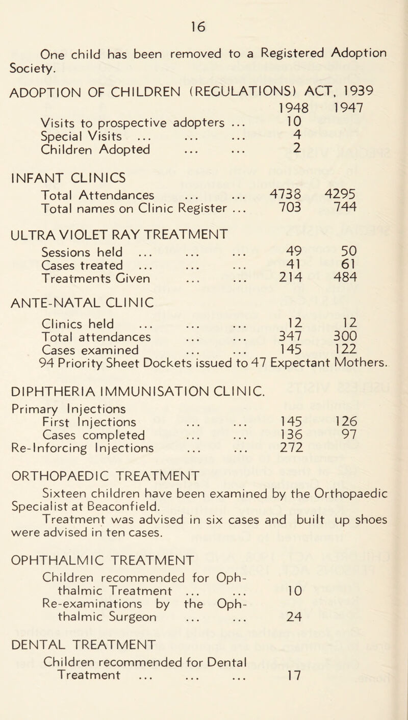 One child has been removed to a Registered Adoption Society. ADOPTION OF CHILDREN (REGULATIONS) ACT, 1939 1948 1947 Visits to prospective adopters ... 10 Special Visits 4 Children Adopted 2 INFANT CLINICS Total Attendances 4738 4295 Total names on Clinic Register ... 703 744 ULTRA VIOLET RAY TREATMENT Sessions held 49 50 Cases treated 41 61 Treatments Given 214 484 ANTE-NATAL CLINIC Clinics held 12 12 Total attendances 347 300 Cases examined 145 122 94 Priority Sheet Dockets issued to 47 Expectant Mothers. DIPHTHERIA IMMUNISATION CLINIC. Primary Injections First Injections 145 126 Cases completed 136 97 Re-Inforcing Injections 272 ORTHOPAEDIC TREATMENT Sixteen children have been examined by the Orthopaedic Specialist at Beaconfield. Treatment was advised in six cases and built up shoes were advised in ten cases. OPHTHALMIC TREATMENT Children recommended for Oph- thalmic Treatment ... 10 Re-examinations by the Oph- thalmic Surgeon 24 DENTAL TREATMENT Children recommended for Dental Treatment 17