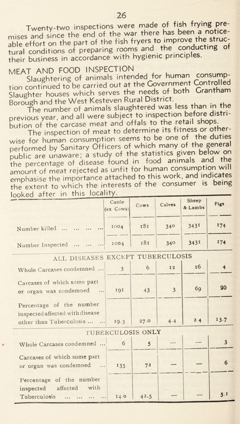 Twenty-two inspections were made of fish frying pre- mises and since the end of the war there has been a notice- able effort on the part of the fish fryers to improve the struc- tural conditions of preparing rooms and the conducting of their business in accordance with hygienic prmcip.es. MEAT AND FOOD INSPECTION Slaughtering of animals intended Jor human con sump- tion continued to be carried out at the government Controlled Slaughter houses which serves the needs of both Grantham Borough and the West Kesteven Rural District The number of animals slaughtered was less tnan in the previous year, and all were subject to inspection before distri- bution of the carcase meat and offals to the retail shops. The inspection of meat to determine its fitness or other- wise for human consumption seems to be one of the duties performed by Sanitary Officers of which many of the general public are unaware; a study of the statistics given below on the percentage of disease found in food animals and the amount of meat rejected as unfit tor human consumption will emphasise the importance attached to this work, and indicates the extent to which the interests of the consumer is being Number killed Number Inspected Whole Carcases condemned . Carcases of which some part or organ was condemned Percentage of the number inspected affected with disease other than Tuberculosis ... . Cattle (ex Cows) Cows Calves Sheep & Lambs Pigs 1004 181 340 3431 174 1004 1 181 340 3431 174 EXCEPT TUBERCULOSIS 3 6 12 16 4 191 43 3 69 20 • 19-3 | 27.0 4-4 2 4 13-7 TUBERCULOSIS ONLY | Whole Carcases condemned ... | 6 5 — — 3 Carcases of which some part or organ was condemned 135 72 — — 6 Percentage of the number inspected affected with Tuberculosis 14.0 42*5 — — 5 1