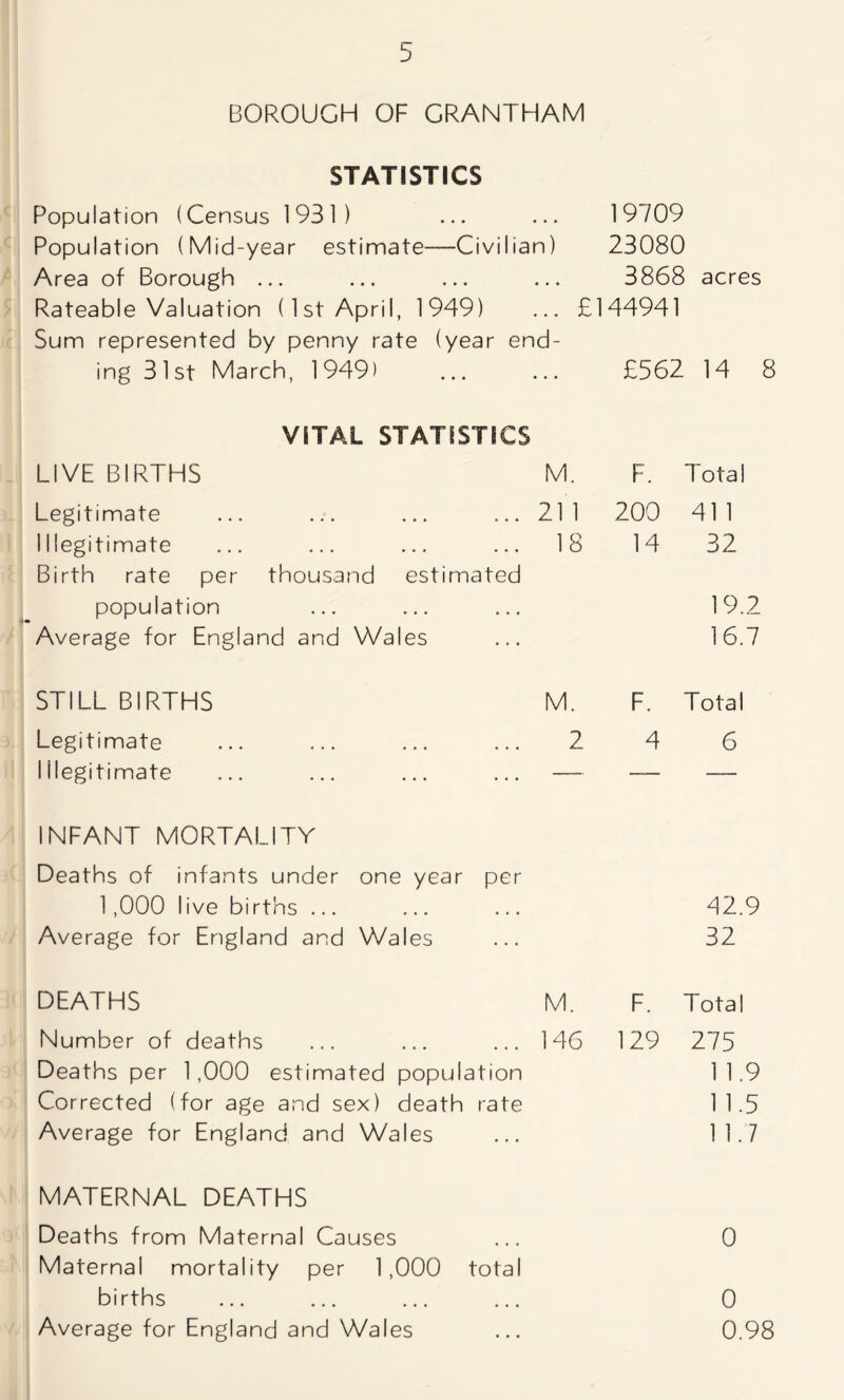 BOROUGH OF GRANTHAM STATISTICS Population (Census 1931) Population (Mid-year estimate—Civilian) Area of Borough ... Rateable Valuation (1st April, 1949) Sum represented by penny rate (year end- ing 31st March, 1949) 19709 23080 3868 acres £144941 £562 14 8 VITAL STATISTICS LIVE BIRTHS Legitimate Illegitimate Birth rate per thousand estimated population Average for England and Wales M. 211 18 F. Total 200 411 14 32 19.2 16.7 STILL BIRTHS Legitimate I llegitimate M. F. Total 2 4 6 INFANT MORTALITY Deaths of infants under one year per 1,000 live births ... Average for England and Wales 42.9 32 DEATHS M. Number of deaths ... ... ... 146 Deaths per 1,000 estimated population Corrected (for age and sex) death rate Average for England and Wales F. Total 129 275 1 1.9 1 1.5 11.7 MATERNAL DEATHS Deaths from Maternal Causes Maternal mortality per 1,000 total births Average for England and Wales 0 0 0.98
