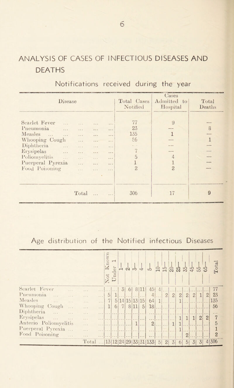 b ANALYSIS OF CASES OF INFECTIOUS DISEASES AND DEATHS Notifications received during the year Disease Total Cases Notified Cases Admitted to Hospital Total Deaths Scarlet Fever 7.7 9 Pneumonia 23 — 8 Measles 135 1 — Whooping Cough £6 — 1 Diphtheria — — Erysipelas 7 — ■— Poliomyelitis 5 4 — Puerperal Pyrexia 1 1 — Food Poisoning 2 2 Total 306 17 9 Age distribution of the Notified infectious Diseases Not Known i Under 1 1 1 ci 1 «=i- 5— 1 O i—1 1 lO rH j, c\i XX CM ro 1 lO 1 LO LO 1 lO lO Total Scarlet Fever 3 6 8 11 45 4 1 77 Pneumonia 5 1 4 2 2 2 2 2 1 2 23 Measles 7 5 14 15 13 15 64 1 1 135 Whooping Cough Diphtheria 1 6 7 8 11 5 18 56 Erysipelas 1 1 1 2 2 7 Anterio Poliomyelitis 1 2 1 1 5 Puerperal Pyrexia 1 1 Food Poisoning 2 2 306“