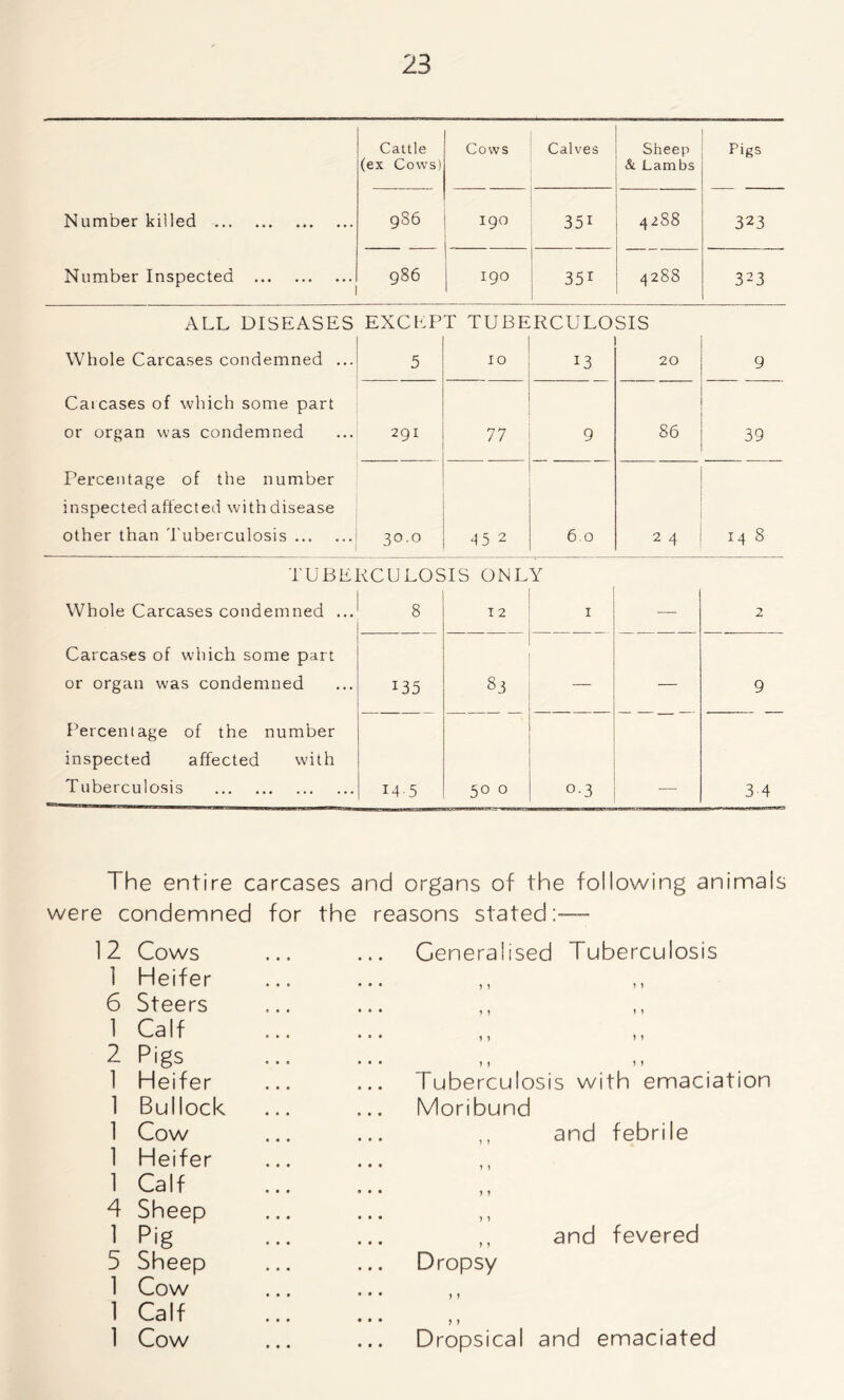 Cattle (ex Cows) Cows Calves Sheep & Lambs Pigs Number killed g86 igo .. 351 4288 323 Number Inspected 986 1 190 35r 4288 323 ALL DISEASES EXCEP T TUBERCULOSIS Whole Carcases condemned ... 5 10 13 20 9 Carcases of which some part or organ was condemned 291 77 9 86 39 Percentage of the number inspected affected with disease other than Tuberculosis 30.0 45 2 6.0 2 4 ►H 4-*> 00 TUBERCULOSIS ONLY Whole Carcases condemned ... 8 1 2 1 — 2 Carcases of which some part or organ was condemned 135 83 — — 9 Percentage of the number inspected affected with Tuberculosis 14-5 50 0 o-3 3 4 The entire carcases and organs of the following animals were condemned for the reasons stated:— 1 2 Cows 1 Heifer 6 Steers 1 Calf 2 Pigs 1 Heifer 1 Bullock 1 Cow 1 Heifer 1 Calf 4 Sheep 1 Pig 5 Sheep 1 Cow 1 Calf 1 Cow Generalised Tuberculosis M i * Tuberculosis with emaciation Moribund ,, and febrile ? y ) y ) y ,, and fevered Dropsy y y Dropsical and emaciated