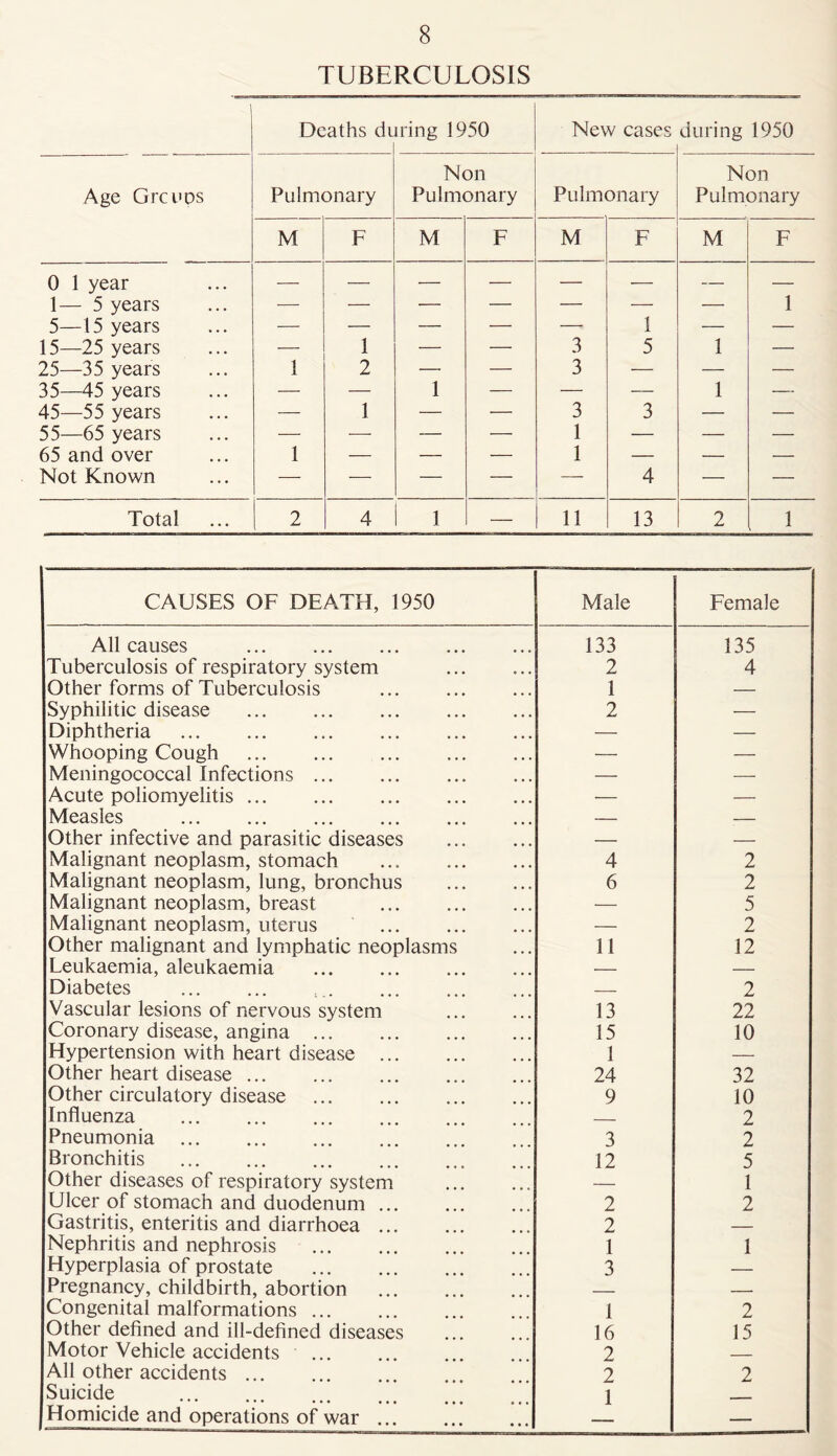 TUBERCULOSIS Deaths di iring 1950 New cases during 1950 Age Grcups Pulmonary Non Pulmonary Pulmonary Non Pulmonary M F M F M F M F 0 1 year — •— — — — •— — — 1— 5 years — — — — — 1 — 1 5—15 years — •—• — — — — — 15—25 years 1 — — 3 5 1 — 25—35 years 1 2 —• — 3 — — — 35—45 years — — 1 — — — 1 — 45—55 years — 1 — — 3 3 — — 55—65 years — — — — 1 — — — 65 and over 1 — — — 1 — — — Not Known — — — — — 4 — — Total 2 4 1 — 11 13 2 1 CAUSES OF DEATH, 1950 Male Female All causes 133 135 Tuberculosis of respiratory system 2 4 Other forms of Tuberculosis 1 — Syphilitic disease 2 — Diphtheria — — Whooping Cough — — Meningococcal Infections ... — — Acute poliomyelitis — — Measles — — Other infective and parasitic diseases — — Malignant neoplasm, stomach 4 2 Malignant neoplasm, lung, bronchus 6 2 Malignant neoplasm, breast — 5 Malignant neoplasm, uterus — 2 Other malignant and lymphatic neoplasms 11 12 Leukaemia, aleukaemia — — Diabetes 2 Vascular lesions of nervous system 13 22 Coronary disease, angina 15 10 Hypertension with heart disease ... 1 — Other heart disease 24 32 Other circulatory disease 9 10 Influenza 2 Pneumonia ... 3 2 Bronchitis 12 5 Other diseases of respiratory system — 1 Ulcer of stomach and duodenum ... 2 2 Gastritis, enteritis and diarrhoea ... 2 Nephritis and nephrosis 1 1 Hyperplasia of prostate 3 — Pregnancy, childbirth, abortion — Congenital malformations ... 1 2 Other defined and ill-defined diseases 16 15 Motor Vehicle accidents 2 All other accidents ... Suicide Homicide and operations of war ... 2 1 2