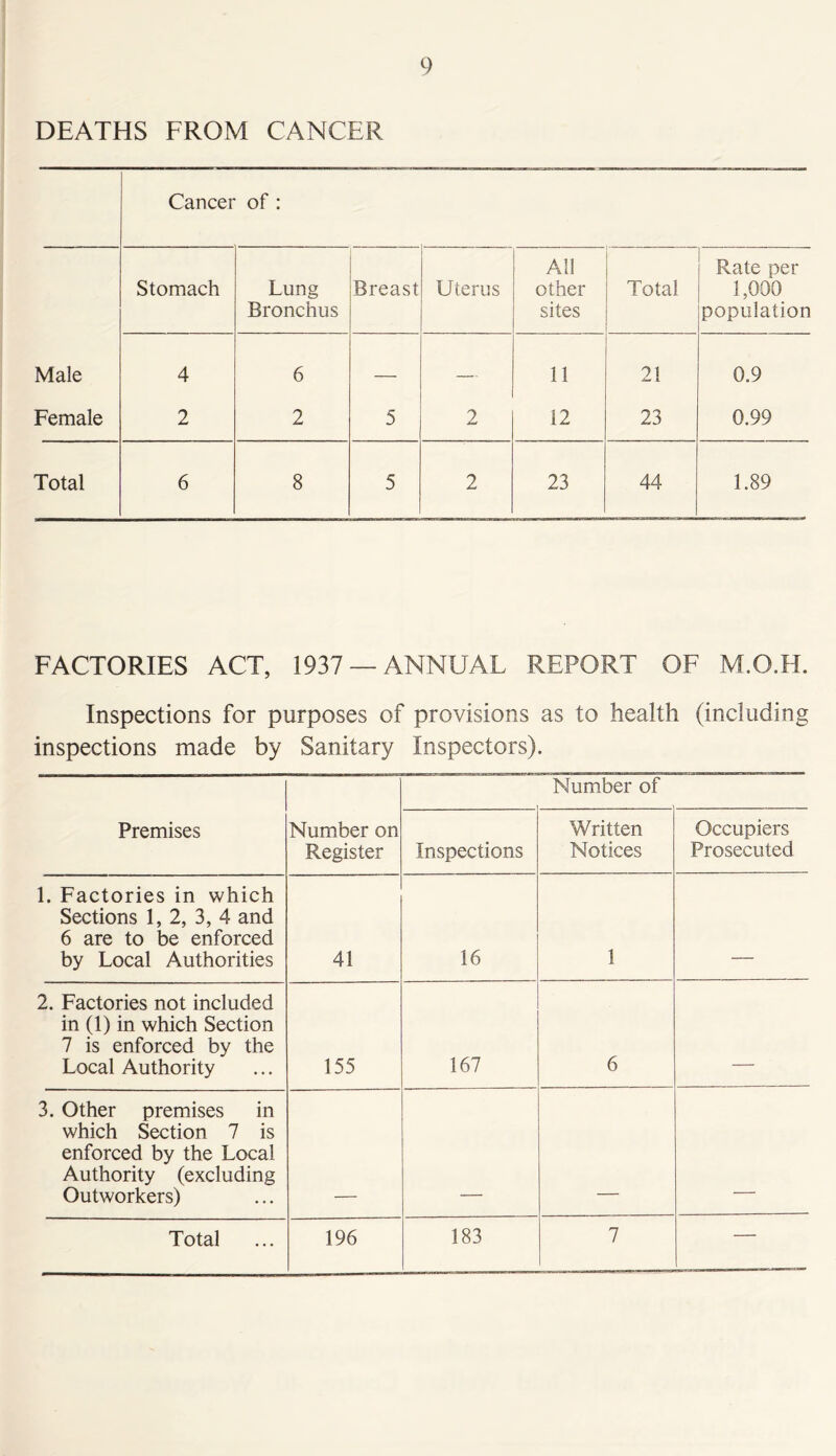 DEATHS FROM CANCER Cancer of : Stomach Lung Bronchus Breast - Uterus All other sites Total Rate per 1,000 population Male 4 6 — — 11 21 0.9 Female 2 2 5 2 12 23 0.99 Total 6 8 5 2 23 44 1.89 FACTORIES ACT, 1937— ANNUAL REPORT OF M.O.H. Inspections for purposes of provisions as to health (including inspections made by Sanitary Inspectors). Number of Premises Number on Register Inspections Written Notices Occupiers Prosecuted 1. Factories in which Sections 1, 2, 3, 4 and 6 are to be enforced by Local Authorities 41 16 1 2. Factories not included in (1) in which Section 7 is enforced by the Local Authority 155 167 6 3. Other premises in which Section 7 is enforced by the Local Authority (excluding Outworkers)