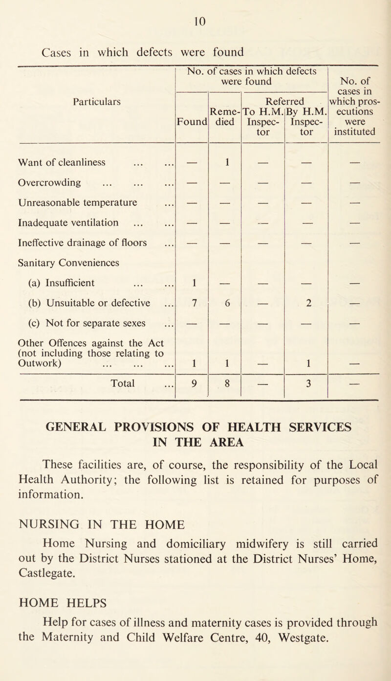 Cases in which defects were found No. of cases in which defects were found No. of cases in which pros- ecutions were instituted Particulars Found Reme- died Reff To H.M. Inspec- tor :rred By H.M. Inspec- tor Want of cleanliness — 1 — — — Overcrowding — — — — — Unreasonable temperature — — — — — Inadequate ventilation — — — — — Ineffective drainage of floors — — — — ■— Sanitary Conveniences (a) Insufficient 1 (b) Unsuitable or defective 7 6 — 2 — (c) Not for separate sexes — — — — — Other Offences against the Act (not including those relating to Outwork) 1 1 1 _ Total 9 8 — 3 — GENERAL PROVISIONS OF HEALTH SERVICES IN THE AREA These facilities are, of course, the responsibility of the Local Health Authority; the following list is retained for purposes of information. NURSING IN THE HOME Home Nursing and domiciliary midwifery is still carried out by the District Nurses stationed at the District Nurses’ Home, Castlegate. HOME HELPS Help for cases of illness and maternity cases is provided through the Maternity and Child Welfare Centre, 40, Westgate.