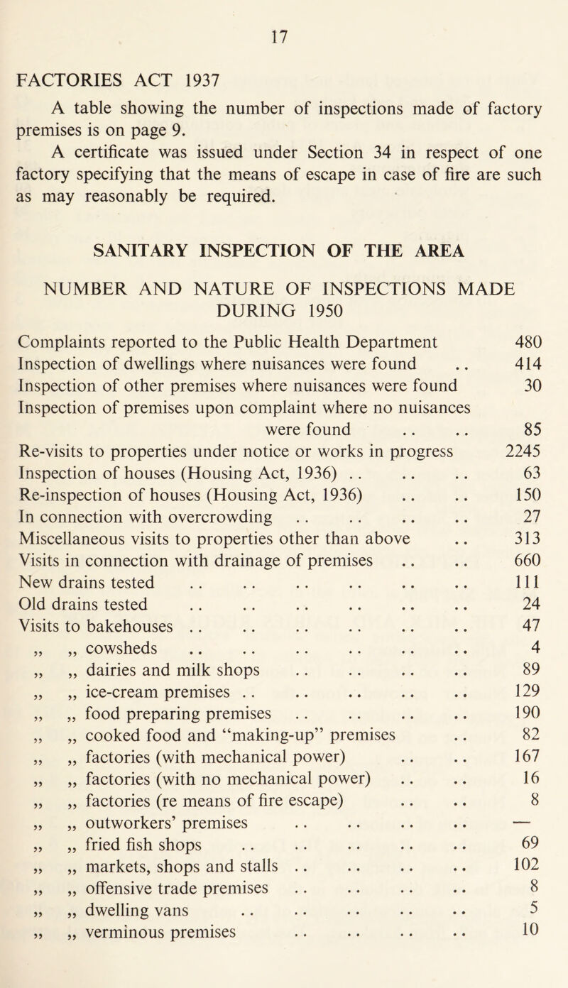 FACTORIES ACT 1937 A table showing the number of inspections made of factory premises is on page 9. A certificate was issued under Section 34 in respect of one factory specifying that the means of escape in case of fire are such as may reasonably be required. SANITARY INSPECTION OF THE AREA NUMBER AND NATURE OF INSPECTIONS MADE DURING 1950 Complaints reported to the Public Health Department 480 Inspection of dwellings where nuisances were found .. 414 Inspection of other premises where nuisances were found 30 Inspection of premises upon complaint where no nuisances were found .. .. 85 Re-visits to properties under notice or works in progress 2245 Inspection of houses (Housing Act, 1936) .. .. .. 63 Re-inspection of houses (Housing Act, 1936) .. .. 150 In connection with overcrowding .. .. .. .. 27 Miscellaneous visits to properties other than above .. 313 Visits in connection with drainage of premises .. .. 660 New drains tested .. .. .. .. .. .. Ill Old drains tested .. .. .. .. .. .. 24 Visits to bakehouses .. .. .. .. .. .. 47 „ „ cowsheds .. .. .. .. .. .. 4 „ „ dairies and milk shops .. .. .. .. 89 „ „ ice-cream premises .. .. .. .. .. 129 „ „ food preparing premises .. .. .. .. 190 „ „ cooked food and “making-up” premises .. 82 „ „ factories (with mechanical power) .. .. 167 „ „ factories (with no mechanical power) .. .. 16 „ „ factories (re means of fire escape) .. .. 8 „ „ outworkers’ premises .. .. .. .. — „ „ fried fish shops .. .. .. .. .. 69 „ „ markets, shops and stalls .. .. .. .. 102 „ „ offensive trade premises .. .. .. .. 8 „ „ dwelling vans .. .. .. .. .. 5 „ „ verminous premises .. .. .. .. 10