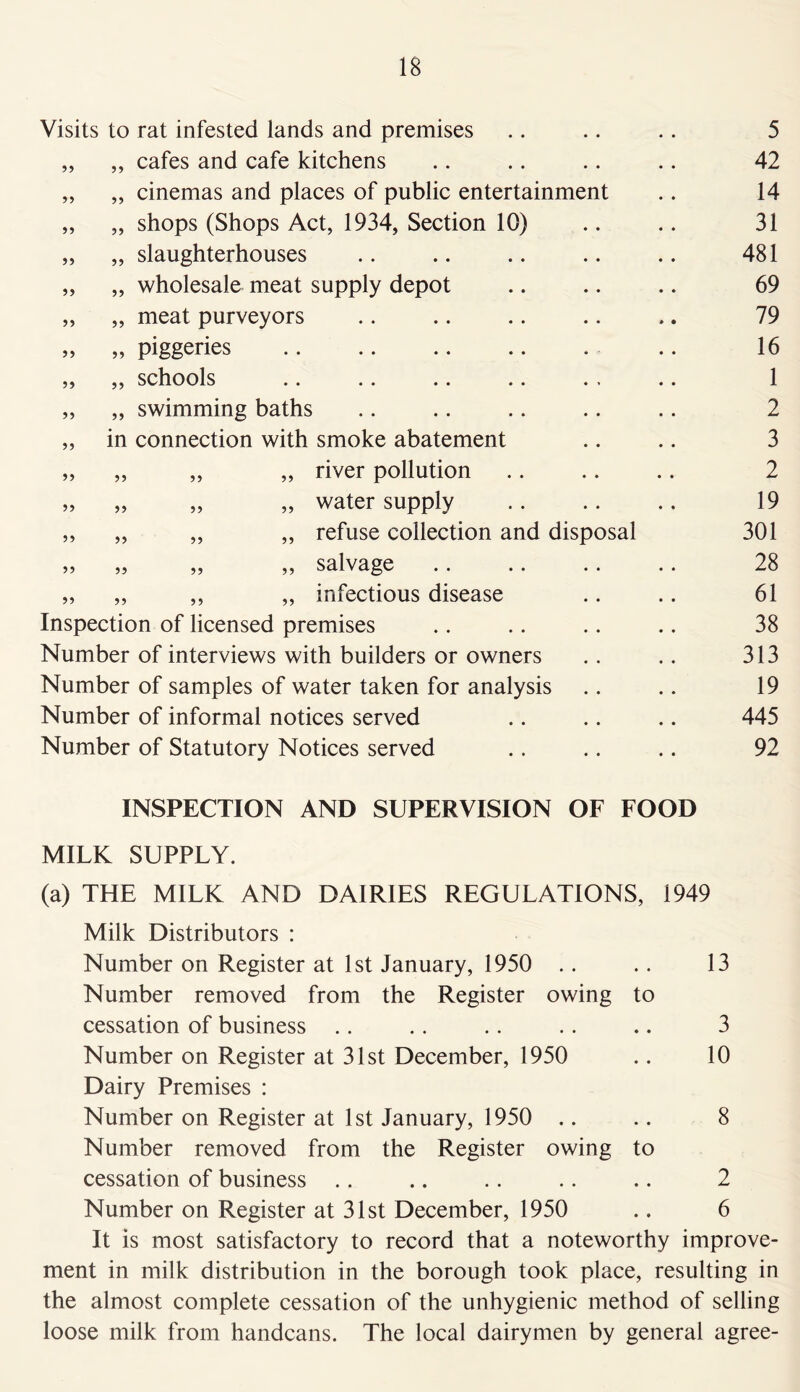 Visits to rat infested lands and premises .. .. .. 5 „ ,, cafes and cafe kitchens .. .. .. .. 42 „ „ cinemas and places of public entertainment .. 14 „ „ shops (Shops Act, 1934, Section 10) .. .. 31 „ „ slaughterhouses .. .. .. .. .. 481 „ „ wholesale meat supply depot .. .. .. 69 ,, „ meat purveyors .. .. .. .. .. 79 ,, „ piggeries .. .. .. .. . .. 16 ,, ,, schools .. .. .. .. .. .. 1 „ „ swimming baths .. .. .. .. .. 2 „ in connection with smoke abatement .. .. 3 „ „ ,, ,, river pollution .. .. .. 2 „ „ „ „ water supply .. .. .. 19 „ „ ,, „ refuse collection and disposal 301 „ „ „ ,, salvage .. .. .. .. 28 „ „ ,, „ infectious disease .. .. 61 Inspection of licensed premises .. .. .. .. 38 Number of interviews with builders or owners .. .. 313 Number of samples of water taken for analysis .. .. 19 Number of informal notices served .. .. .. 445 Number of Statutory Notices served .. .. .. 92 INSPECTION AND SUPERVISION OF FOOD MILK SUPPLY. (a) THE MILK AND DAIRIES REGULATIONS, 1949 Milk Distributors : Number on Register at 1st January, 1950 .. .. 13 Number removed from the Register owing to cessation of business .. .. .. .. .. 3 Number on Register at 31st December, 1950 .. 10 Dairy Premises : Number on Register at 1st January, 1950 .. .. 8 Number removed from the Register owing to cessation of business .. .. .. .. .. 2 Number on Register at 31st December, 1950 .. 6 It is most satisfactory to record that a noteworthy improve- ment in milk distribution in the borough took place, resulting in the almost complete cessation of the unhygienic method of selling loose milk from handcans. The local dairymen by general agree-