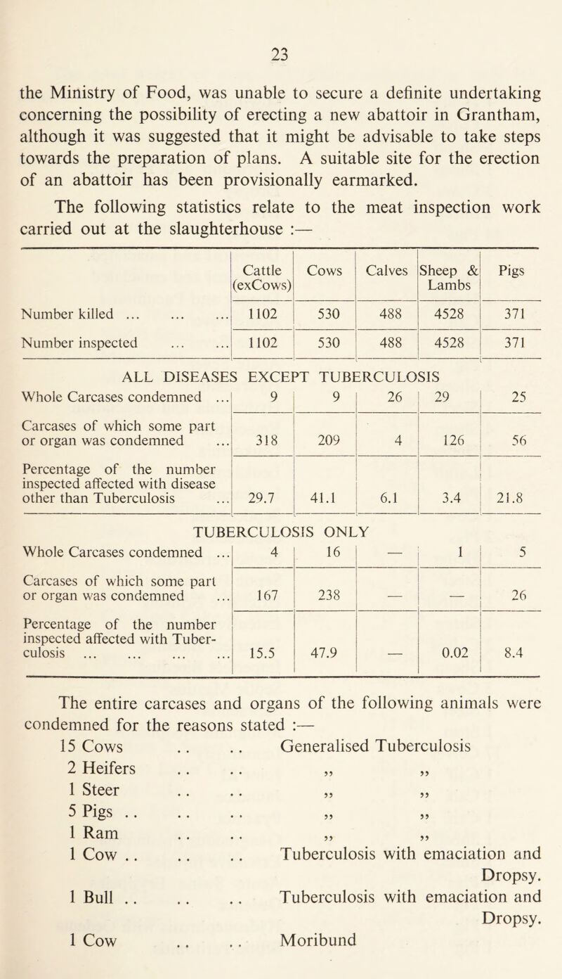 the Ministry of Food, was unable to secure a definite undertaking concerning the possibility of erecting a new abattoir in Grantham, although it was suggested that it might be advisable to take steps towards the preparation of plans. A suitable site for the erection of an abattoir has been provisionally earmarked. The following statistics relate to the meat inspection work carried out at the slaughterhouse :— Number killed Number inspected Cattle (exCows) Cows Calves Sheep & Lambs Pigs 1102 530 488 4528 371 1102 530 488 4528 371 ALL DISEASE Whole Carcases condemned ... Carcases of which some part or organ was condemned Percentage of the number inspected affected with disease other than Tuberculosis S EXCE1 9 3T TUBI 9 7RCULO 26 SIS 29 25 318 209 4 126 56 29.7 41.1 6.1 3.4 21.8 TUBERCULOSIS ONLY Whole Carcases condemned ... 4 16 — 1 5 Carcases of which some part or organ was condemned 167 238 — — 26 Percentage of the number inspected affected with Tuber- culosis 15.5 47.9 — 0.02 8.4 The entire carcases and organs of the following animals were condemned for the reasons stated :— 15 Cows 2 Heifers 1 Steer 5 Pigs .. 1 Ram 1 Cow .. 1 Bull .. 1 Cow Generalised Tuberculosis 99 99 99 99 99 99 99 99 Tuberculosis with emaciation and Dropsy. Tuberculosis with emaciation and Dropsy. Moribund
