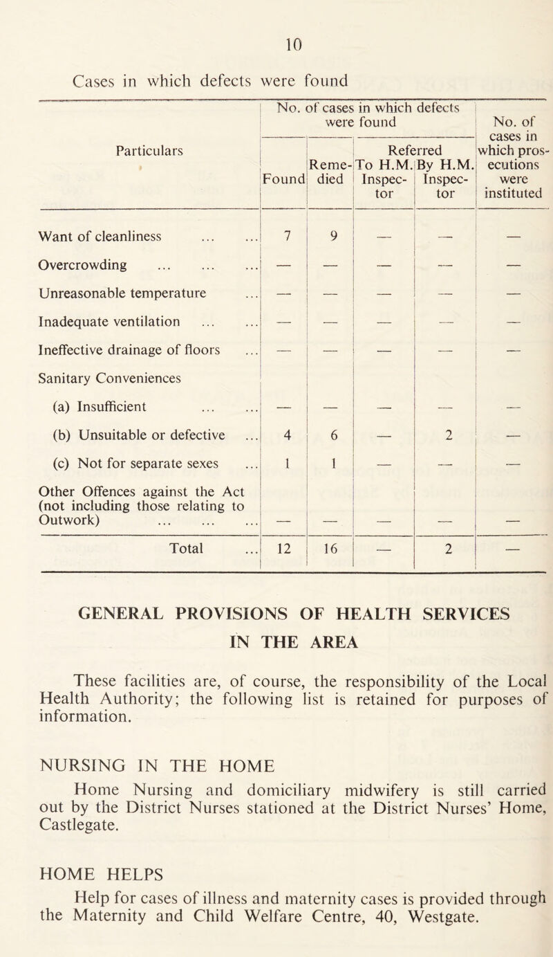 Cases in which defects were found No. of cases in which defects were found No. of cases in which pros- ecutions were instituted Particulars Found Reme- died Refe To H.M. Inspec- tor :rred By H.M. Inspec- tor Want of cleanliness 7 9 — — Overcrowding — — — — — Unreasonable temperature —■ — — — — Inadequate ventilation — — — — Ineffective drainage of floors — — — — — Sanitary Conveniences (a) Insufficient (b) Unsuitable or defective 4 6 — 2 — (c) Not for separate sexes 1 1 — — — Other Offences against the Act (not including those relating to Outwork) _ _ Total 12 16 — 2 — GENERAL PROVISIONS OF HEALTH SERVICES IN THE AREA These facilities are, of course, the responsibility of the Local Health Authority; the following list is retained for purposes of information. NURSING IN THE HOME Home Nursing and domiciliary midwifery is still carried out by the District Nurses stationed at the District Nurses’ Home, Castlegate. HOME HELPS Help for cases of illness and maternity cases is provided through the Maternity and Child Welfare Centre, 40, Westgate.