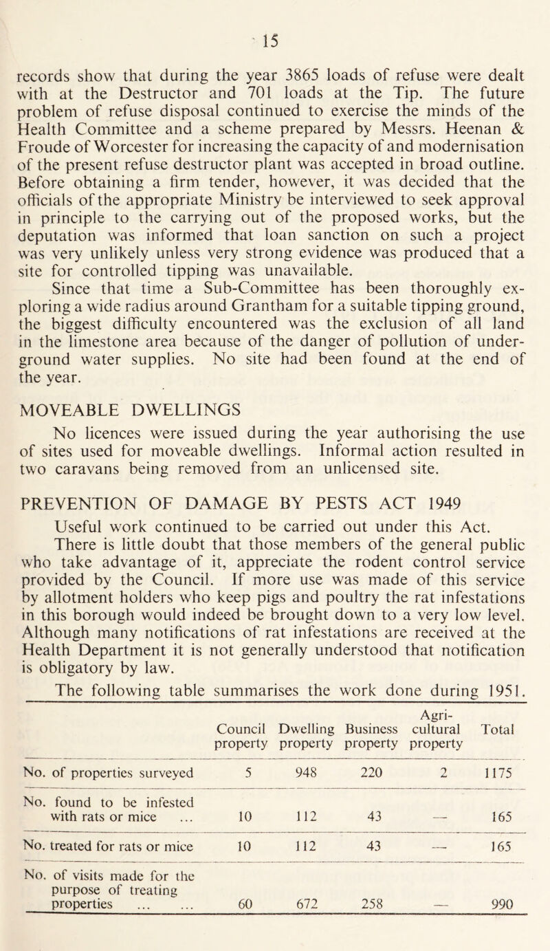 records show that during the year 3865 loads of refuse were dealt with at the Destructor and 701 loads at the Tip. The future problem of refuse disposal continued to exercise the minds of the Health Committee and a scheme prepared by Messrs. Heenan & Froude of Worcester for increasing the capacity of and modernisation of the present refuse destructor plant was accepted in broad outline. Before obtaining a firm tender, however, it was decided that the officials of the appropriate Ministry be interviewed to seek approval in principle to the carrying out of the proposed works, but the deputation was informed that loan sanction on such a project was very unlikely unless very strong evidence was produced that a site for controlled tipping was unavailable. Since that time a Sub-Committee has been thoroughly ex- ploring a wide radius around Grantham for a suitable tipping ground, the biggest difficulty encountered was the exclusion of all land in the limestone area because of the danger of pollution of under- ground water supplies. No site had been found at the end of the year. MOVEABLE DWELLINGS No licences were issued during the year authorising the use of sites used for moveable dwellings. Informal action resulted in two caravans being removed from an unlicensed site. PREVENTION OF DAMAGE BY PESTS ACT 1949 Useful work continued to be carried out under this Act. There is little doubt that those members of the general public who take advantage of it, appreciate the rodent control service provided by the Council. If more use was made of this service by allotment holders who keep pigs and poultry the rat infestations in this borough would indeed be brought down to a very low level. Although many notifications of rat infestations are received at the Health Department it is not generally understood that notification is obligatory by law. The following table summarises the work done during 1951. Agri- Council Dwelling Business cultural Total property property property property No. of properties surveyed 5 948 220 1175 No. found to be infested with rats or mice 10 112 43 — 165 No. treated for rats or mice 10 112 43 165 No. of visits made for the purpose of treating properties 60 672 258 990