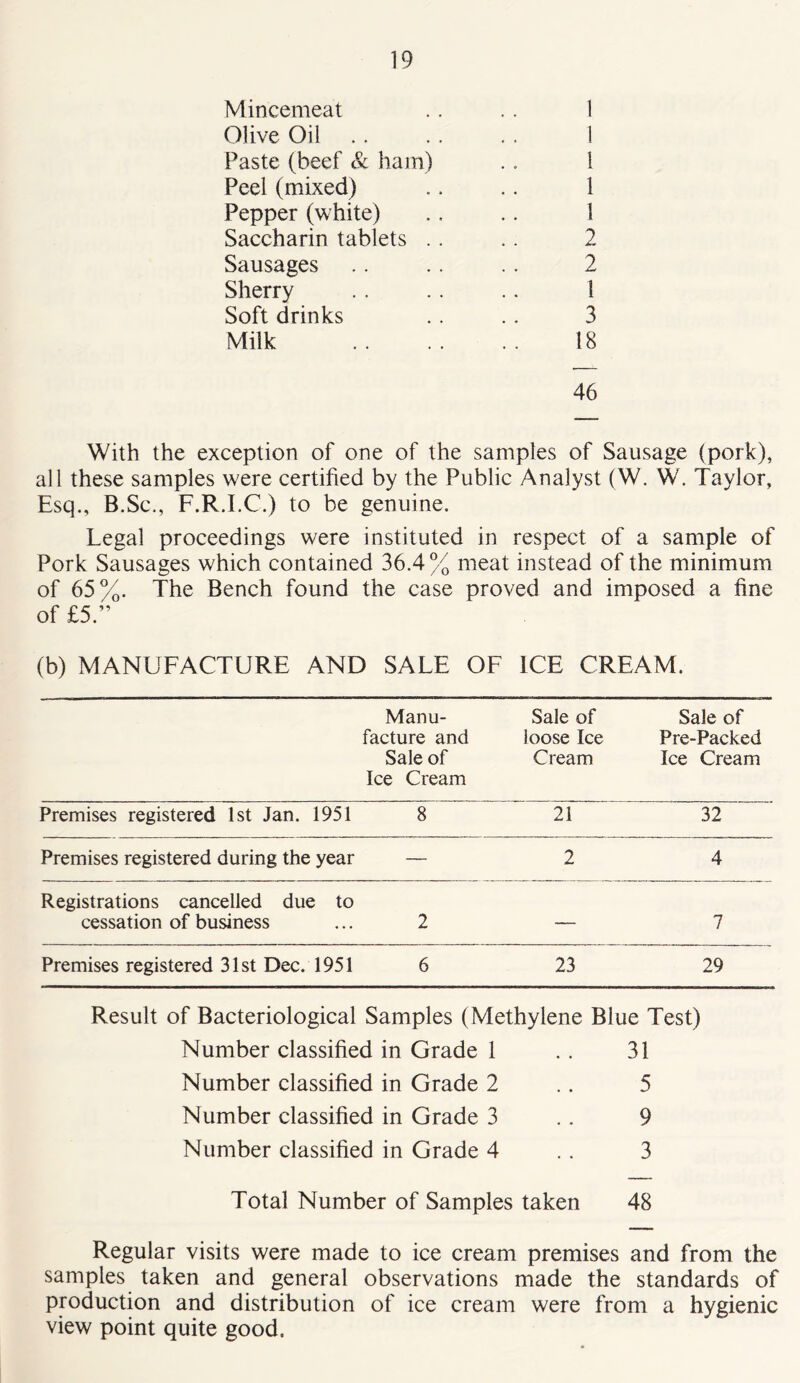 Mincemeat . . .. 1 Olive Oil .. .. 1 Paste (beef & ham) .. 1 Peel (mixed) .. .. 1 Pepper (white) .. .. 1 Saccharin tablets .. .. 2 Sausages .. .. .. 2 Sherry .. .. .. 1 Soft drinks .. .. 3 Milk 18 46 With the exception of one of the samples of Sausage (pork), all these samples were certified by the Public Analyst (W. W. Taylor, Esq., B.Sc., F.R.I.C.) to be genuine. Legal proceedings were instituted in respect of a sample of Pork Sausages which contained 36.4 % meat instead of the minimum of 65%. The Bench found the case proved and imposed a fine of £5.” (b) MANUFACTURE AND SALE OF ICE CREAM. Manu- facture and Sale of Ice Cream Sale of loose Ice Cream Sale of Pre-Packed Ice Cream Premises registered 1st Jan. 1951 8 21 32 Premises registered during the year — 2 4 Registrations cancelled due to cessation of business 2 — 7 Premises registered 31st Dec. 1951 6 23 29 Result of Bacteriological Samples (Methylene Blue Test) Number classified in Grade 1 .. 31 Number classified in Grade 2 .. 5 Number classified in Grade 3 .. 9 Number classified in Grade 4 . . 3 Total Number of Samples taken 48 Regular visits were made to ice cream premises and from the samples taken and general observations made the standards of production and distribution of ice cream were from a hygienic view point quite good.