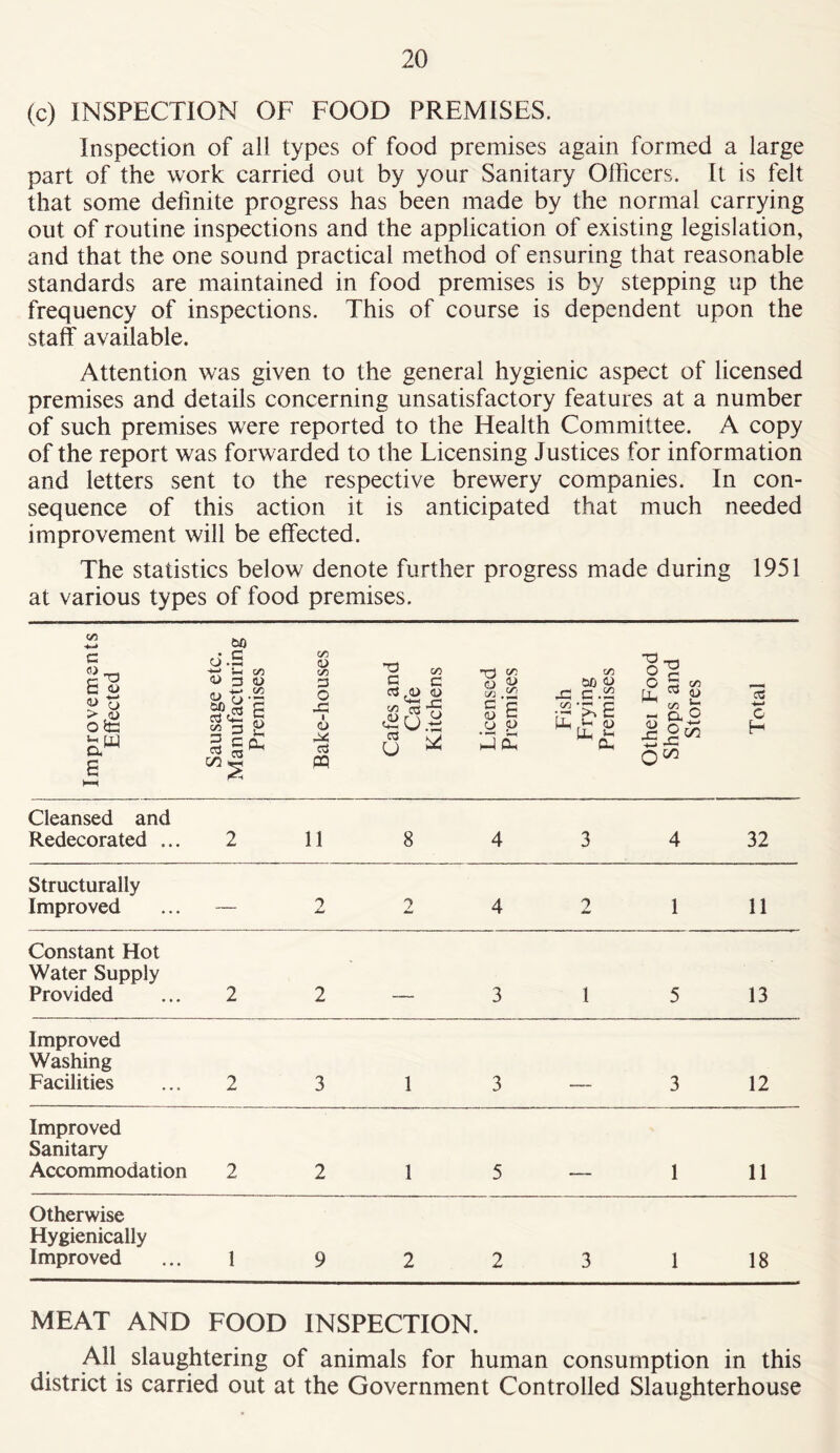 (c) INSPECTION OF FOOD PREMISES. Inspection of all types of food premises again formed a large part of the work carried out by your Sanitary Officers. It is felt that some definite progress has been made by the normal carrying out of routine inspections and the application of existing legislation, and that the one sound practical method of ensuring that reasonable standards are maintained in food premises is by stepping up the frequency of inspections. This of course is dependent upon the staff available. Attention was given to the general hygienic aspect of licensed premises and details concerning unsatisfactory features at a number of such premises were reported to the Health Committee. A copy of the report was forwarded to the Licensing Justices for information and letters sent to the respective brewery companies. In con- sequence of this action it is anticipated that much needed improvement will be effected. The statistics below denote further progress made during 1951 at various types of food premises. Improvements Effected Sausage etc. Manufacturing Premises Bake-houses Cafes and Cafe Kitchens Licensed Premises Fish Frying Premises Othei Food Shops and Stores f Total Cleansed and Redecorated ... 2 11 8 4 3 4 32 Structurally Improved — 2 2 4 9 1 11 Constant Hot Water Supply Provided 2 2 . 3 1 5 13 Improved Washing Facilities 2 3 1 3 _ 3 12 Improved Sanitary Accommodation 2 2 1 5 _ 1 11 Otherwise Hygienically Improved 1 9 2 2 3 1 18 MEAT AND FOOD INSPECTION. All slaughtering of animals for human consumption in this district is carried out at the Government Controlled Slaughterhouse