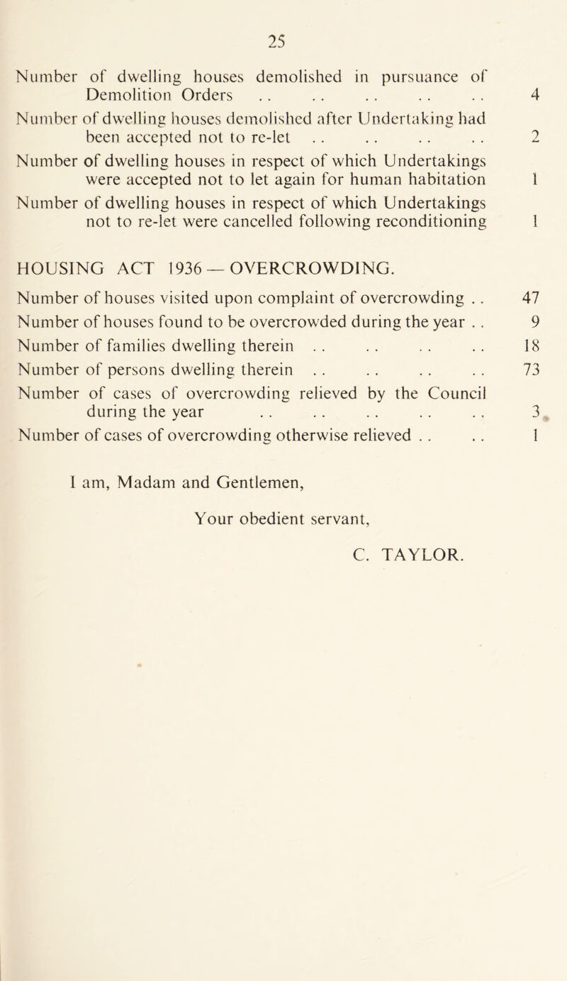 Number of dwelling houses demolished in pursuance of Demolition Orders .. . . . . . . .. 4 Number of dwelling houses demolished after Undertaking had been accepted not to re-let .. .. .. .. 2 Number of dwelling houses in respect of which Undertakings were accepted not to let again for human habitation 1 Number of dwelling houses in respect of which Undertakings not to re-let were cancelled following reconditioning 1 HOUSING ACT 1936 — OVERCROWDING. Number of houses visited upon complaint of overcrowding .. 47 Number of houses found to be overcrowded during the year . . 9 Number of families dwelling therein .. .. .. .. 18 Number of persons dwelling therein . . . . . . . . 73 Number of cases of overcrowding relieved by the Council during the year . . .. . . . . . , 3 Number of cases of overcrowding otherwise relieved . . . . 1 I am, Madam and Gentlemen, Your obedient servant, C. TAYLOR.