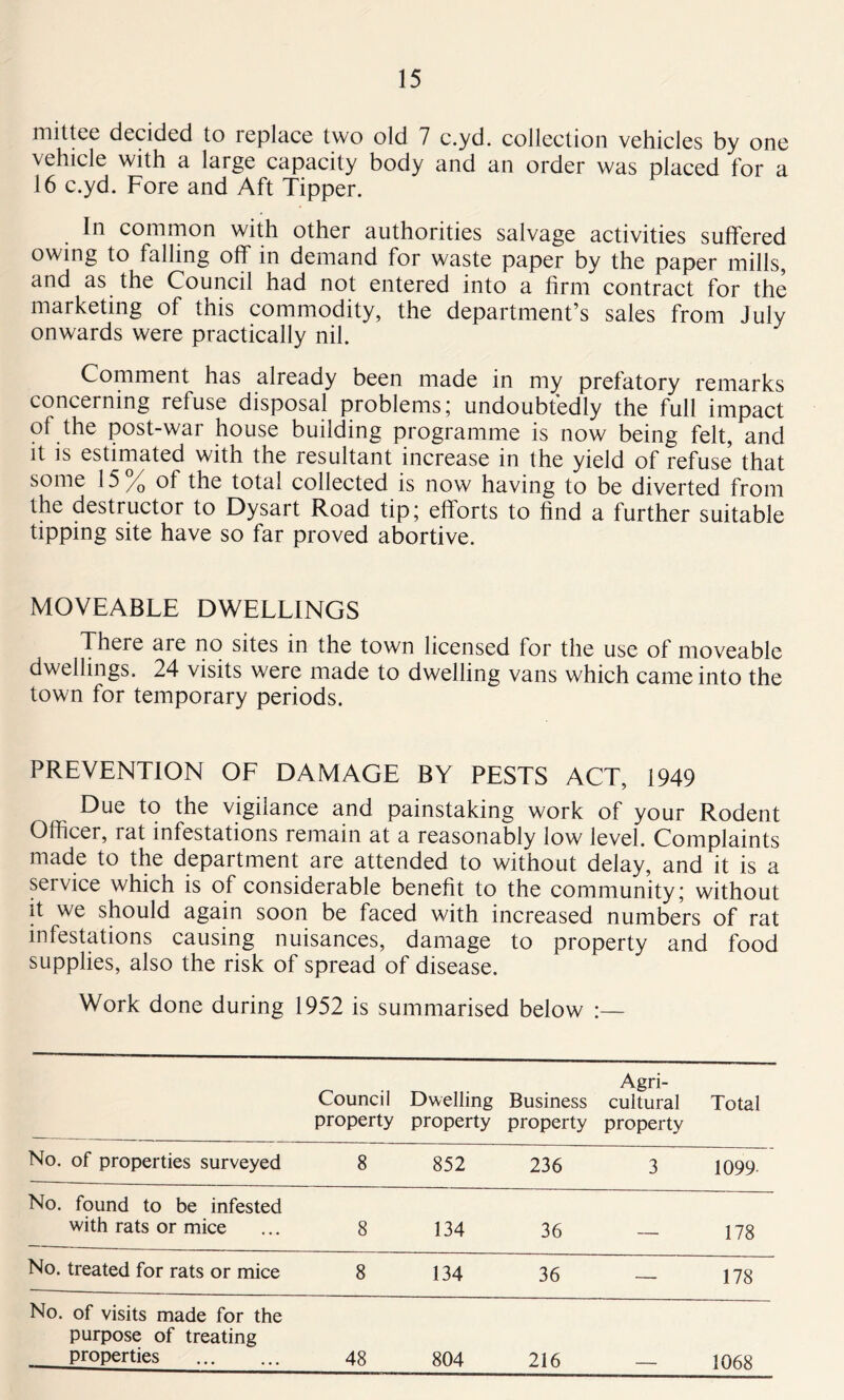 mittee decided to replace two old 7 c.yd. collection vehicles by one vehicle with a large capacity body and an order was placed for a 16 c.yd. Fore and Aft Tipper. In common with other authorities salvage activities suffered owing to falling off in demand for waste paper by the paper mills, and as the Council had not entered into a firm contract for the marketing of this commodity, the department’s sales from July onwards were practically nil. Comment has already been made in my prefatory remarks concerning refuse disposal problems; undoubtedly the full impact of the post-war house building programme is now being felt, and it is estimated with the resultant increase in the yield of refuse that some 15% of the total collected is now having to be diverted from the destructor to Dysart Road tip; efforts to find a further suitable tipping site have so far proved abortive. MOVEABLE DWELLINGS There are no sites in the town licensed for the use of moveable dwellings. 24 visits were made to dwelling vans which came into the town for temporary periods. PREVENTION OF DAMAGE BY PESTS ACT, 1949 Due to the vigilance and painstaking work of your Rodent Officer, lat infestations remain at a reasonably low level. Complaints made to the department are attended to without delay, and it is a service which is of considerable benefit to the community; without it we should again soon be faced with increased numbers of rat infestations causing nuisances, damage to property and food supplies, also the risk of spread of disease. Work done during 1952 is summarised below :— Council property Dwelling property Business property Agri- cultural property Total No. of properties surveyed 8 852 236 3 1099 No. found to be infested with rats or mice 8 134 36 — 178 No. treated for rats or mice 8 134 36 — 178 No. of visits made for the purpose of treating properties 48 804 216 — 1068