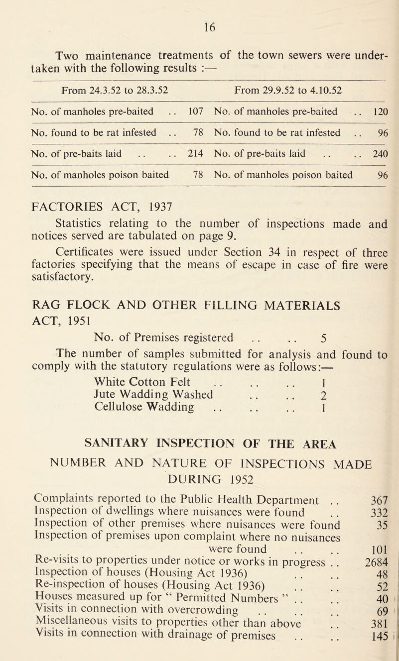 Two maintenance treatments of the town sewers were under- taken with the following results :— From 24.3.52 to 28.3.52 From 29.9.52 to 4.10.52 No. of manholes pre-baited 107 No. of manholes pre-baited 120 No. found to be rat infested .. 78 No. found to be rat infested 96 No. of pre-baits laid 214 No. of pre-baits laid 240 No. of manholes poison baited 78 No. of manholes poison baited 96 FACTORIES ACT, 1937 Statistics relating to the number of inspections made and notices served are tabulated on page 9. Certificates were issued under Section 34 in respect of three factories specifying that the means of escape in case of fire were satisfactory. RAG FLOCK AND OTHER FILLING MATERIALS ACT, 1951 No. of Premises registered .. .. 5 The number of samples submitted for analysis and found to comply with the statutory regulations were as follows:— White Cotton Felt .. .. .. 1 Jute Wadding Washed .. .. 2 Cellulose Wadding .. .. .. 1 SANITARY INSPECTION OF THE AREA NUMBER AND NATURE OF INSPECTIONS MADE DURING 1952 Complaints reported to the Public Health Department .. 367 Inspection of dwellings where nuisances were found .. 332 Inspection of other premises where nuisances were found 35 Inspection of premises upon complaint where no nuisances were found . . .. 101 Re-visits to properties under notice or works in progress .. 2684 Inspection of houses (Housing Act 1936) . . . . 48 Re-inspection of houses (Housing Act 1936) .. *’ 52 Houses measured up for “ Permitted Numbers ” * * 40 Visits in connection with overcrowding . . 69 Miscellaneous visits to properties other than above !381 Visits in connection with drainage of premises .. .. 145