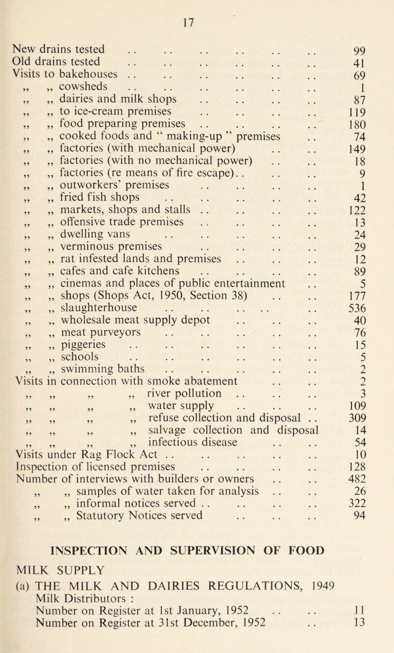 New drains tested 99 Old drains tested 41 Visits to bakehouses .. 69 55 „ cowsheds 1 55 „ dairies and milk shops 87 55 „ to ice-cream premises 119 55 ,, food preparing premises 180 55 „ cooked foods and “ making-up ” premises 74 55 ,, factories (with mechanical power) 149 55 ,, factories (with no mechanical power) 18 55 ,, factories (re means of fire escape).. „ outworkers’ premises 9 55 1 55 „ fried fish shops 42 55 „ markets, shops and stalls 122 55 ,, offensive trade premises 13 55 ,, dwelling vans 24 55 „ verminous premises 29 55 ,, rat infested lands and premises 12 55 „ cafes and cafe kitchens 89 55 „ cinemas and places of public entertainment 5 55 „ shops (Shops Act, 1950, Section 38) 177 55 ,, slaughterhouse 536 55 „ wholesale meat supply depot 40 55 „ meat purveyors .. .. .. 76 55 „ piggeries 15 55 ,, schools 5 55 „ swimming baths 2 Visits in connection with smoke abatement 2 55 ,, ,, ,, river pollution 3 55 „ „ ,, water supply 109 55 ,, „ ,, refuse collection and disposal 309 55 ,, ,, ,, salvage collection and disposal 14 55 „ ,, ,, infectious disease 54 Visits under Rag Flock Act 10 Inspection of licensed premises 128 Number of interviews with builders or owners 482 55 „ samples of water taken for analysis .. 26 55 „ informal notices served 322 55 „ Statutory Notices served 94 INSPECTION AND SUPERVISION OF FOOD MILK SUPPLY (a) THE MILK AND DAIRIES REGULATIONS, 1949 Milk Distributors : Number on Register at 1st January, 1952 .. .. 11 Number on Register at 31st December, 1952 .. 13