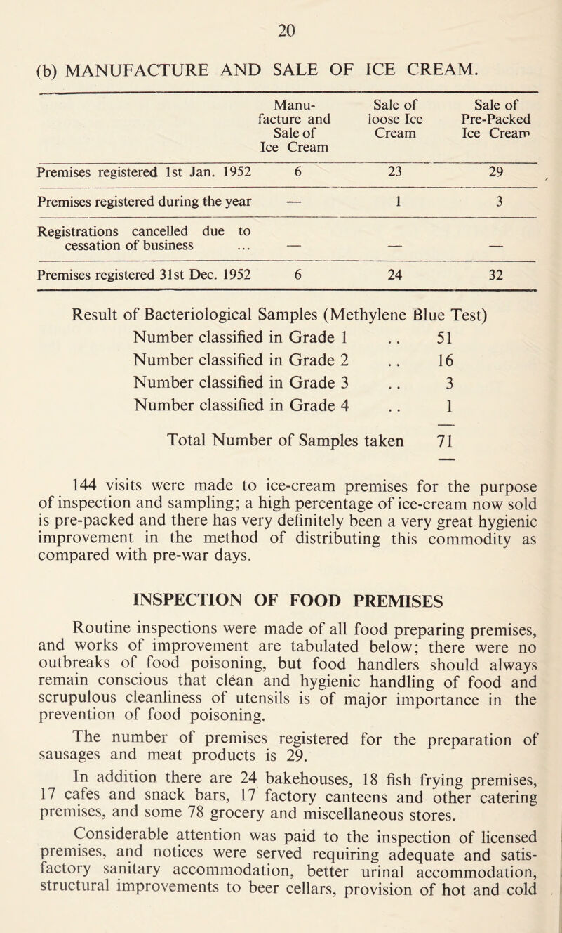 (b) MANUFACTURE AND SALE OF ICE CREAM. Manu- facture and Sale of Ice Cream Sale of loose Ice Cream Sale of Pre-Packed Ice Cream Premises registered 1st Jan. 1952 6 23 29 Premises registered during the year — 1 3 Registrations cancelled due to cessation of business — —- — Premises registered 31st Dec. 1952 6 24 32 Result of Bacteriological Samples (Methylene Blue Test) Number classified in Grade 1 • • 51 Number classified in Grade 2 • • 16 Number classified in Grade 3 • • 3 Number classified in Grade 4 1 Total Number of Samples taken 71 144 visits were made to ice-cream premises for the purpose of inspection and sampling; a high percentage of ice-cream now sold is pre-packed and there has very definitely been a very great hygienic improvement in the method of distributing this commodity as compared with pre-war days. INSPECTION OF FOOD PREMISES Routine inspections were made of all food preparing premises, and works of improvement are tabulated below; there were no outbreaks ot food poisoning, but food handlers should always remain conscious that clean and hygienic handling of food and scrupulous cleanliness of utensils is of major importance in the prevention of food poisoning. The number of premises registered for the preparation of sausages and meat products is 29. In addition there are 24 bakehouses, 18 fish frying premises, 17 cafes and snack bars, 17 factory canteens and other catering premises, and some 78 grocery and miscellaneous stores. Considerable attention was paid to the inspection of licensed premises, and notices were served requiring adequate and satis- factory sanitary accommodation, better urinal accommodation, structural improvements to beer cellars, provision of hot and cold